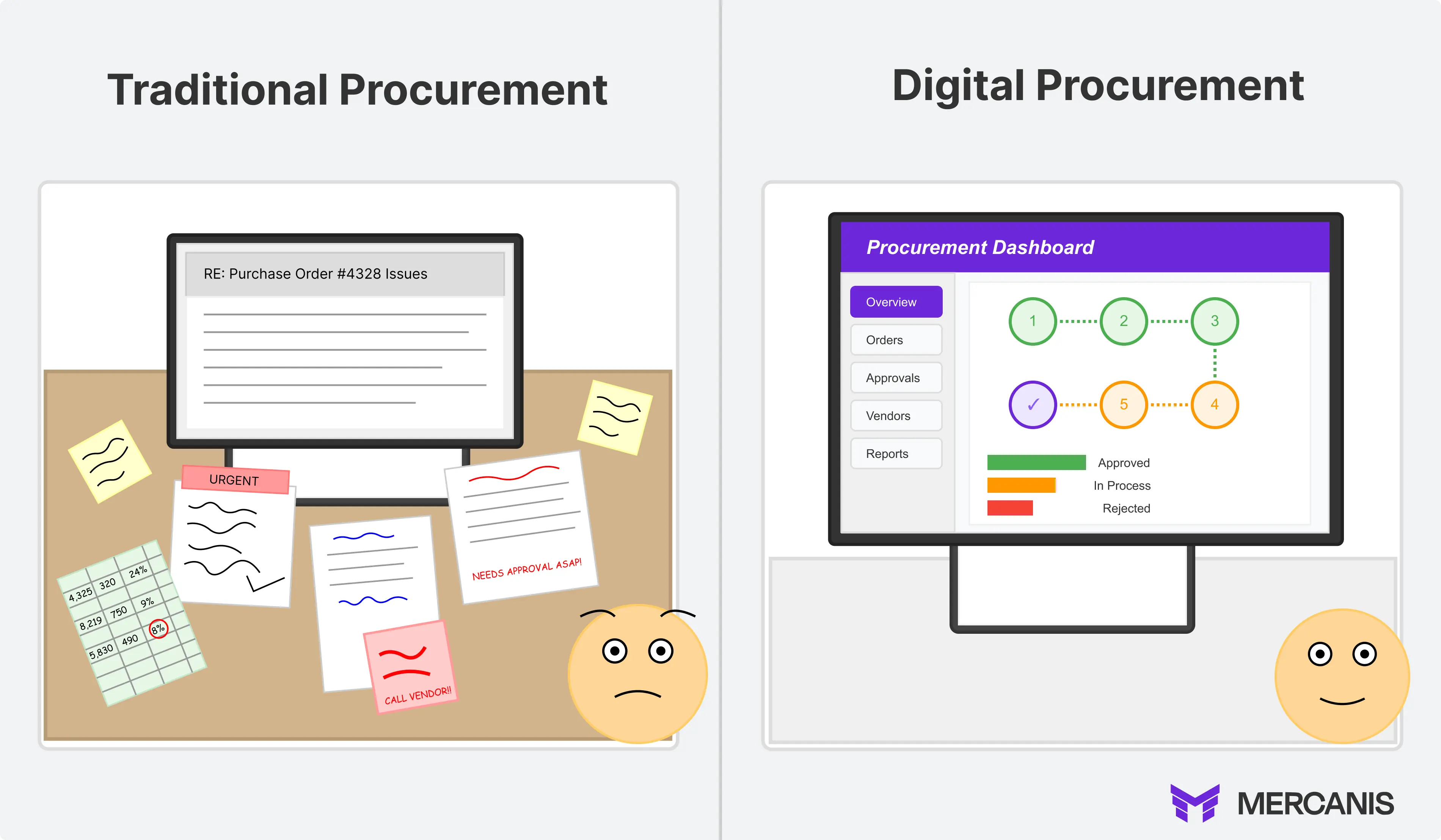 Side-by-side comparison of manual vs. electronic purchase order processing, highlighting bottlenecks and automated workflows. 
