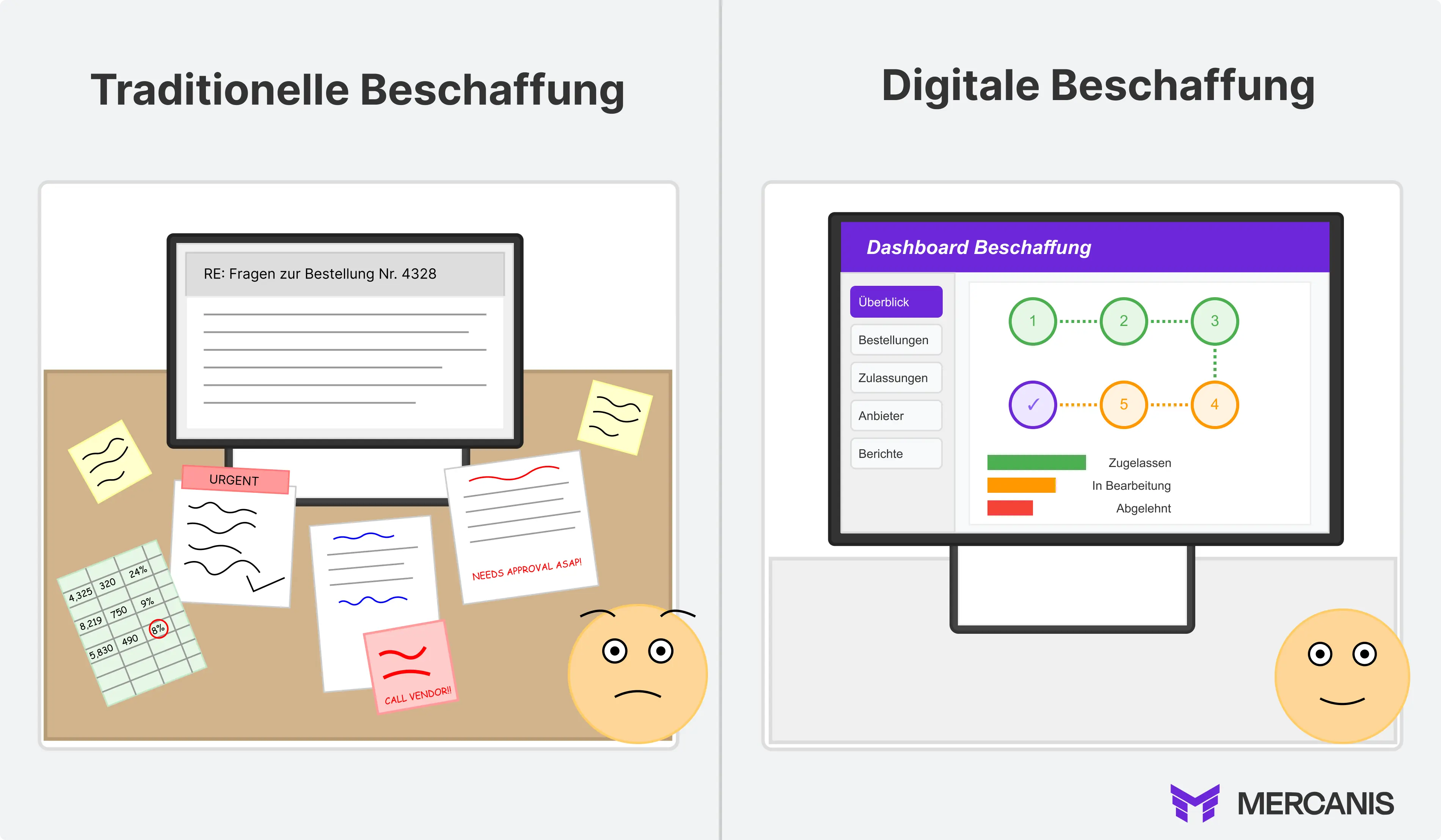 Gegenüberstellung manueller und elektronischer Bestellprozesse mit Fokus auf Engpässe und automatisierte Workflows.