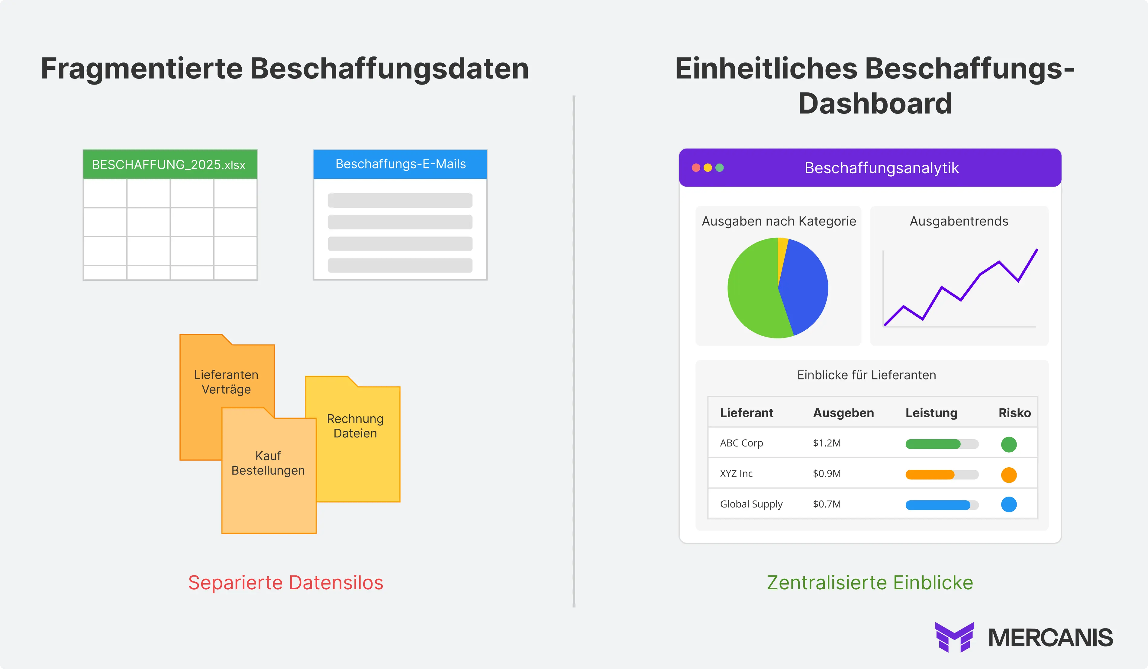 Dashboard-Visualisierung mit Echtzeit-Ausgabentransparenz über Abteilungen, Lieferanten und Warengruppen hinweg. 