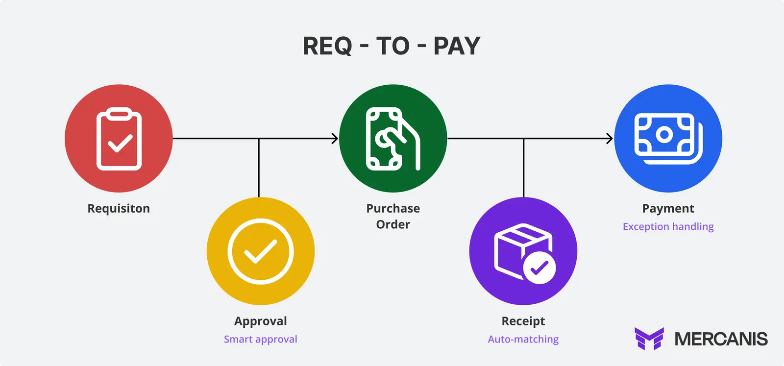 Graphic showing the process from requisition to payment