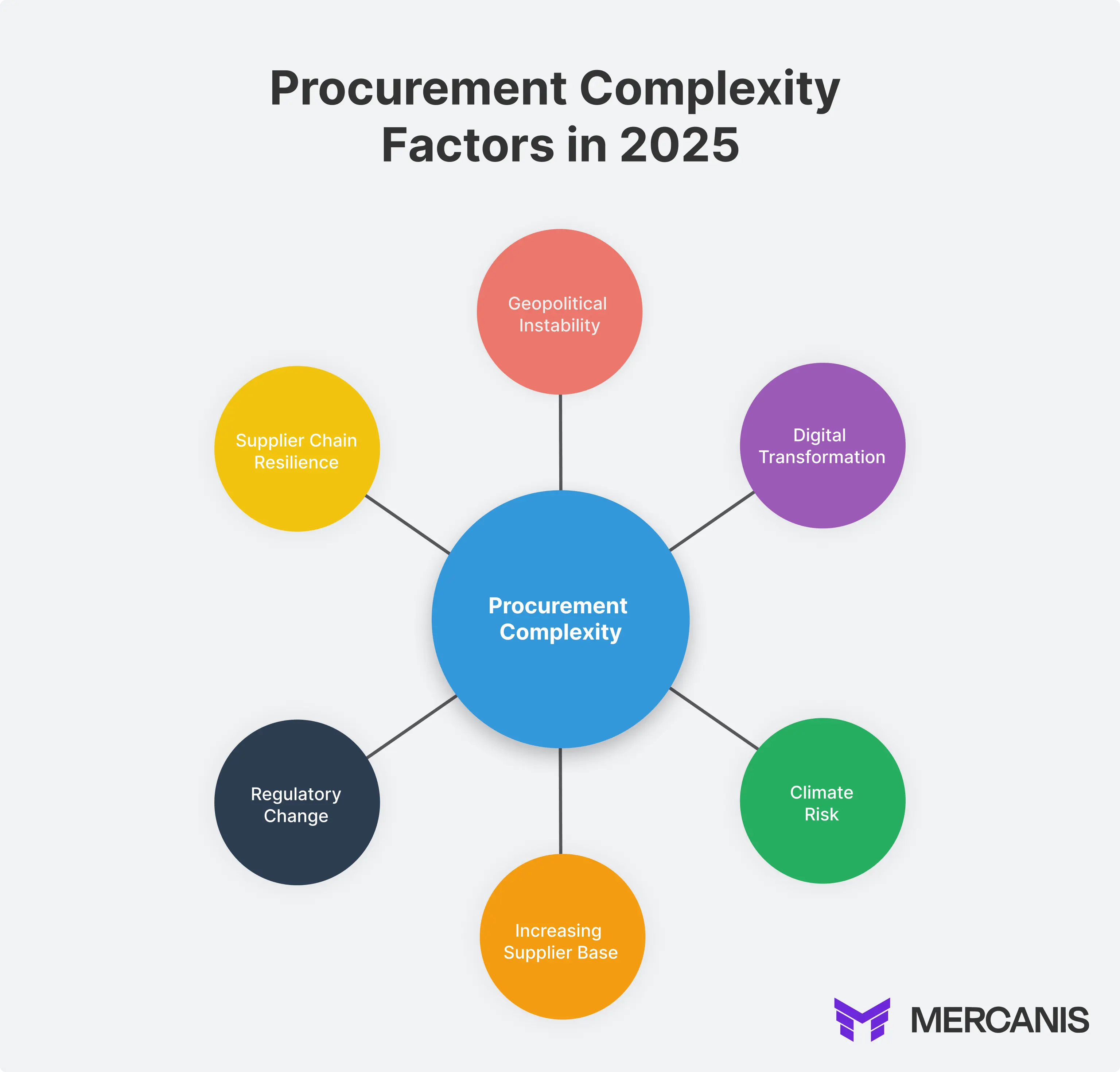 Graphic showing procurement complexity factors in 2025