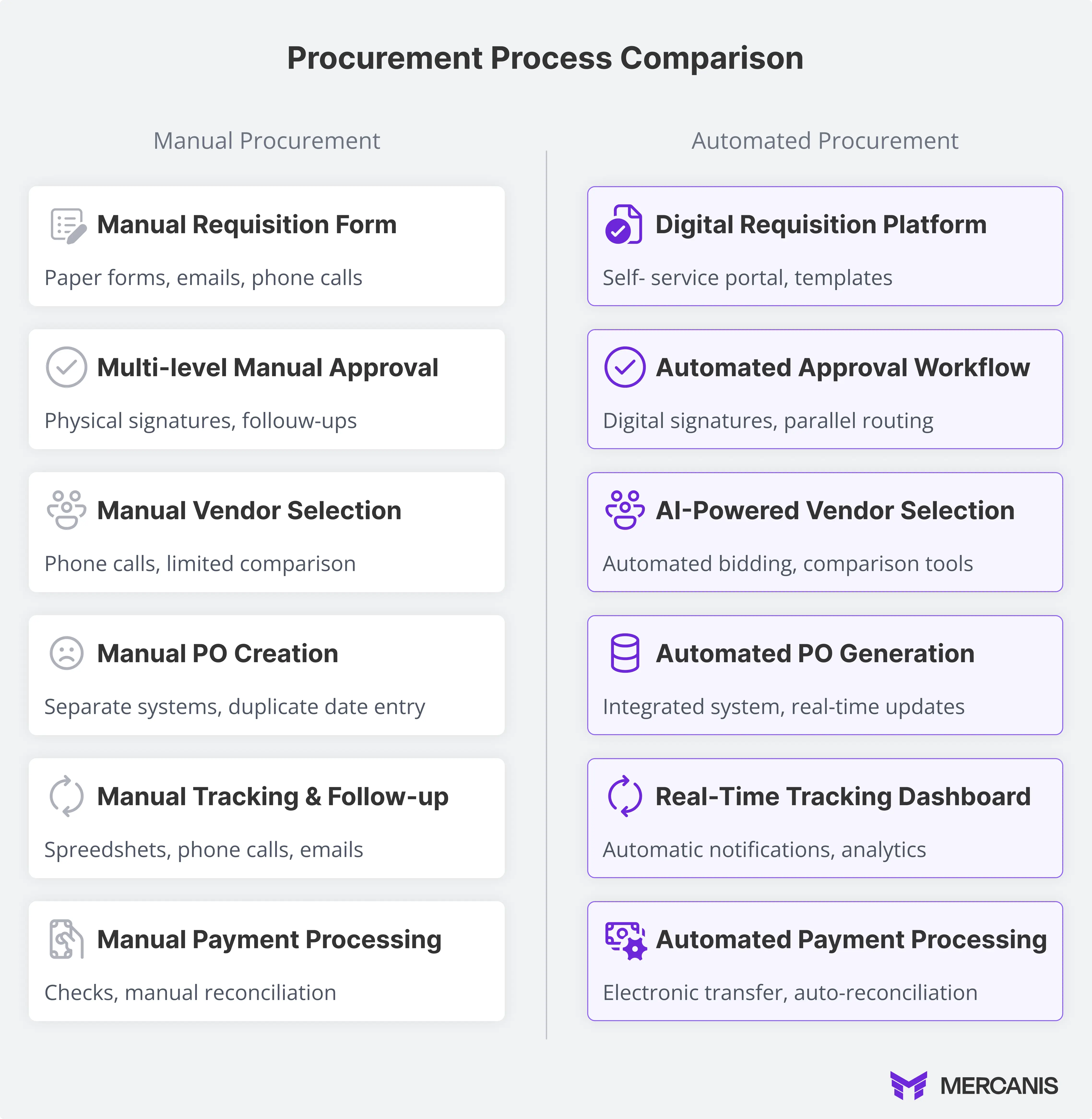 Table showing the comparison between manual and automatic procurement
