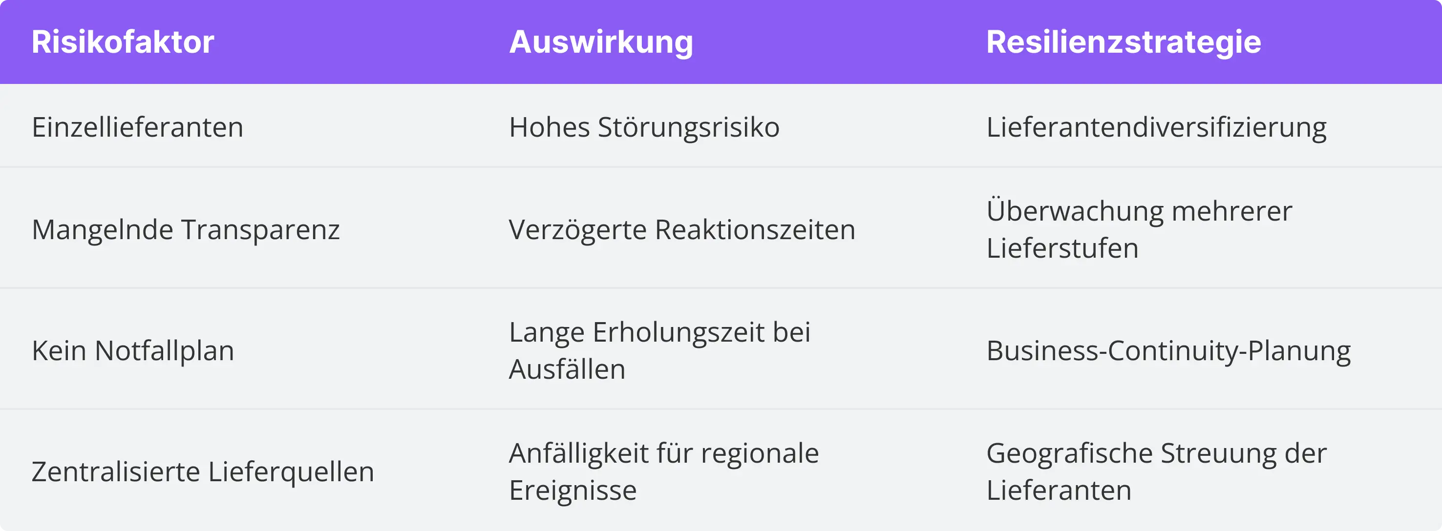 Resilienz in der Lieferkette aufbauen 