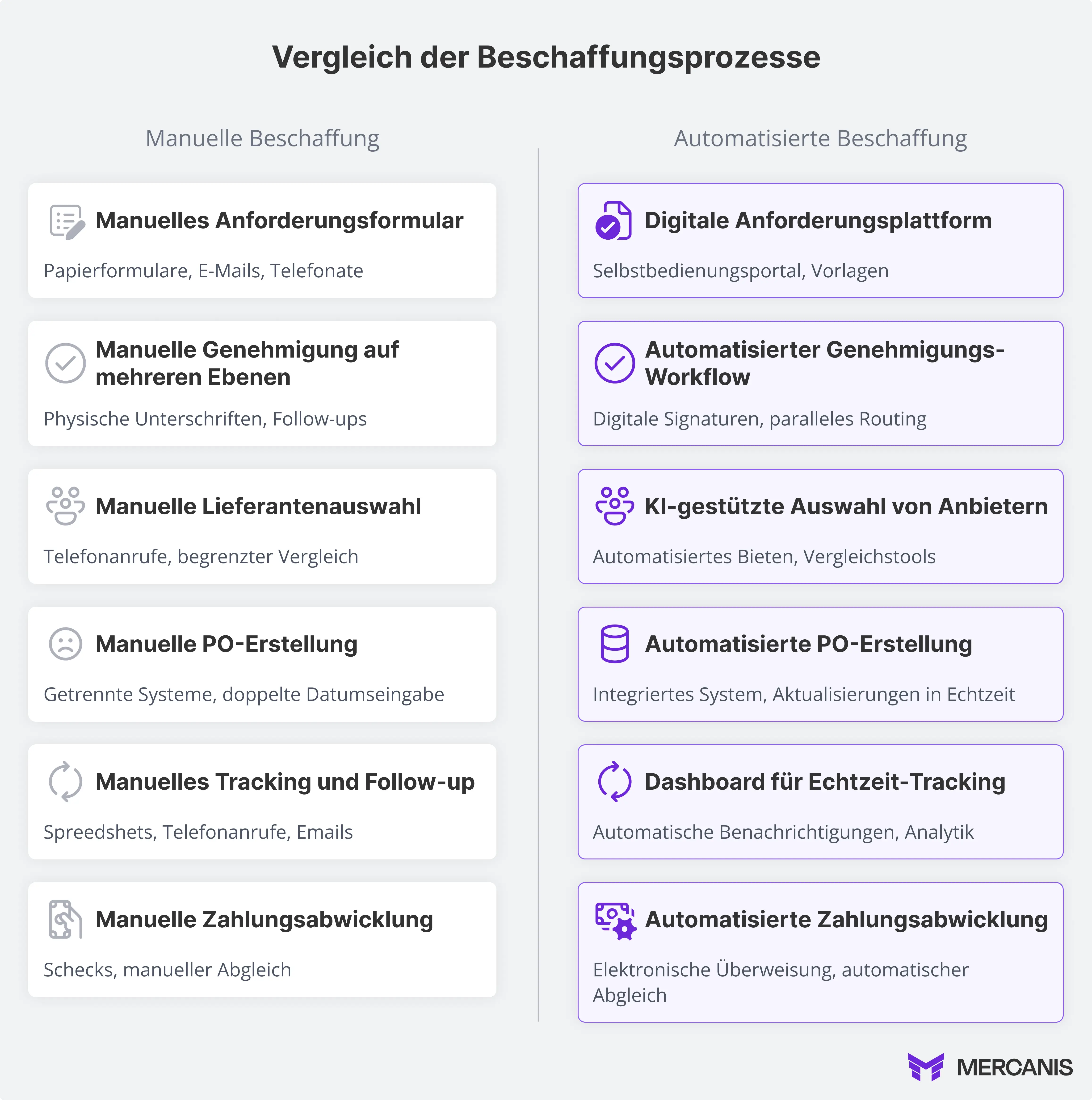Tabelle mit dem Vergleich zwischen manueller und automatisierter Beschaffung