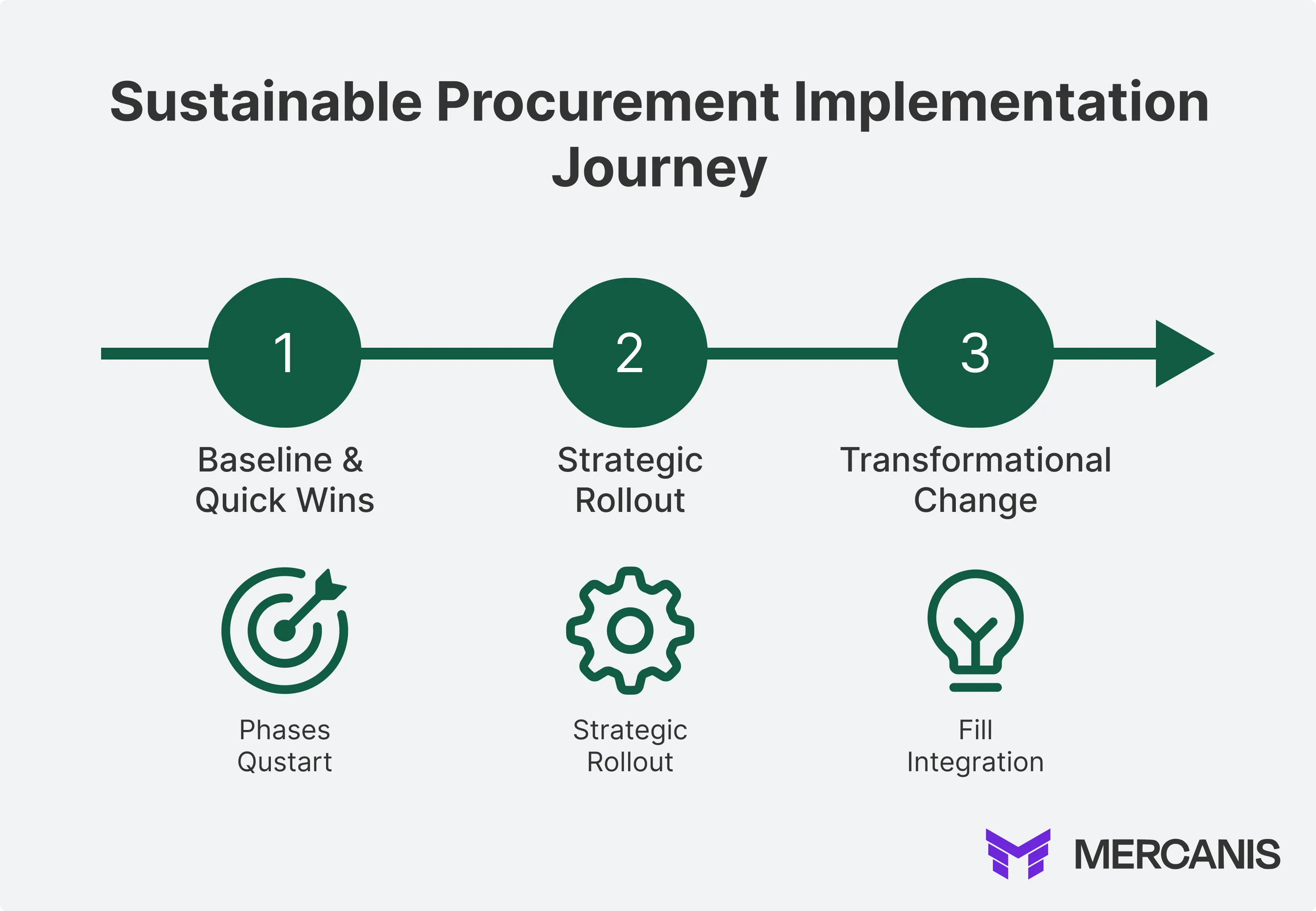 Graphic showing the sustainable procurement implementation journey
