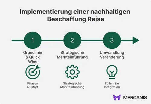 Grafik zur Umsetzung nachhaltiger Beschaffung – Schritt für Schritt