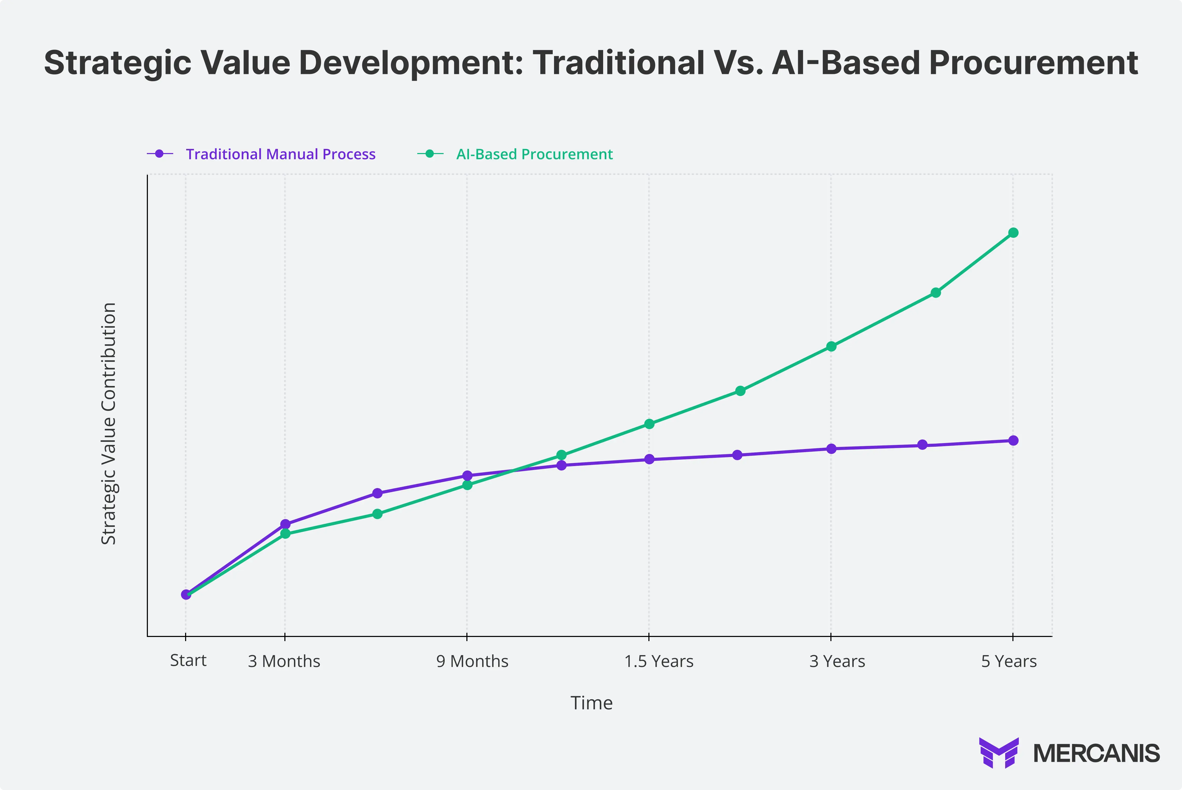 Graphic showing the strategic value development - Traditional vs AI-Based procurement
