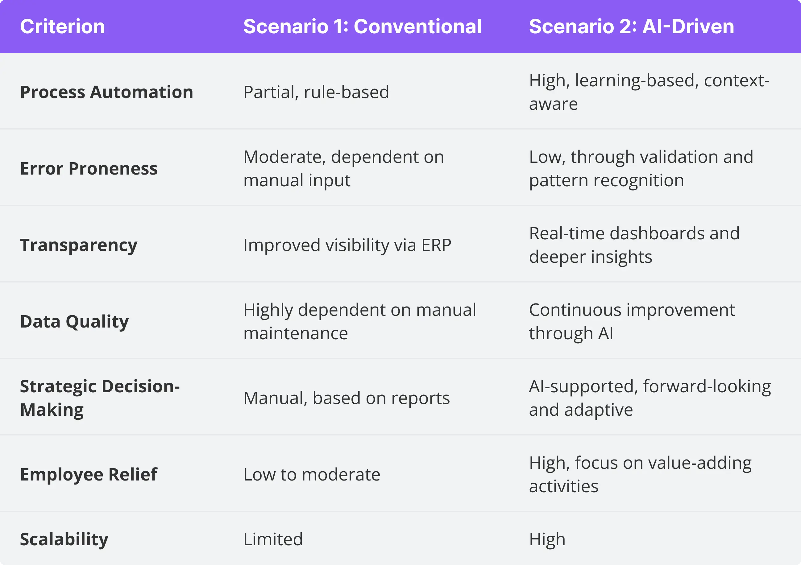 Comparison table between conventional and AI-supported digitalisation in procurement. Seven criteria such as automation, transparency, data quality and scalability are assessed. The AI scenario shows consistently better values, particularly in terms of process automation, strategic decision-making and scalability.