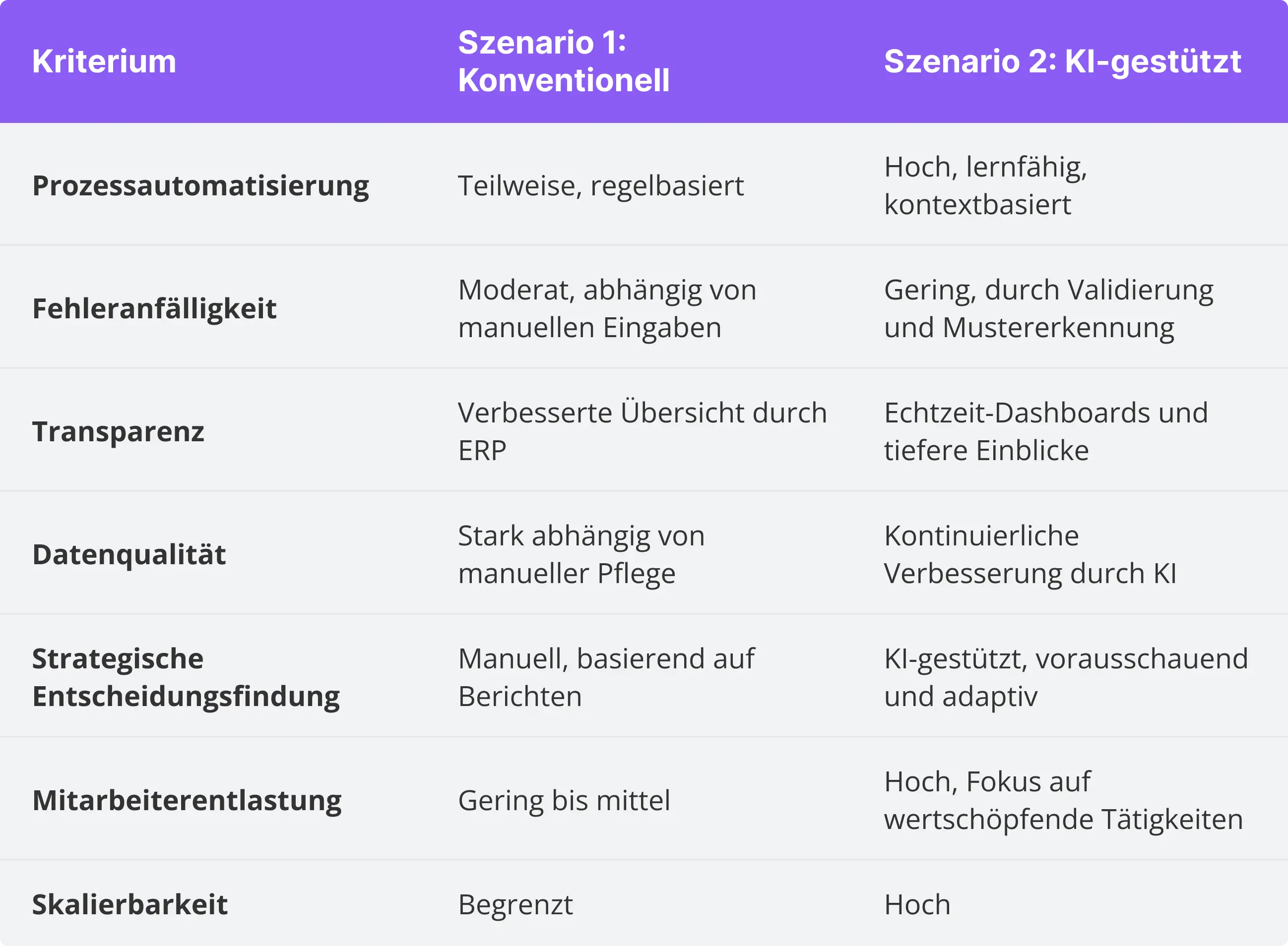 Vergleichstabelle zwischen konventioneller und KI-gestützter Digitalisierung im Einkauf. Bewertet werden sieben Kriterien wie Automatisierung, Transparenz, Datenqualität und Skalierbarkeit. Das KI-Szenario zeigt durchgehend bessere Werte, insbesondere bei Prozessautomatisierung, strategischer Entscheidungsfindung und Skalierbarkeit.