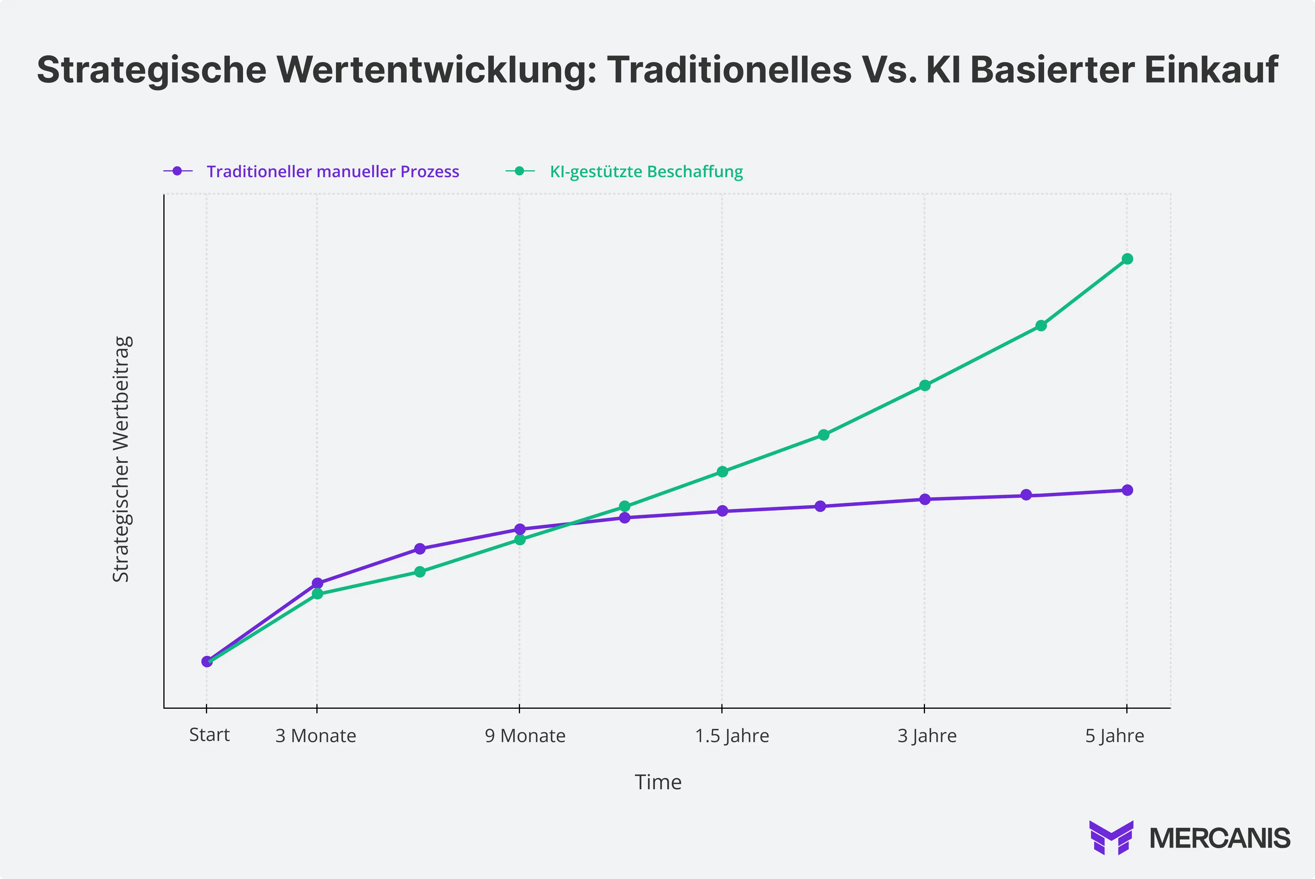 Grafische Darstellung der strategischen Wertentwicklung - Traditionelle vs. KI-basierte Beschaffung