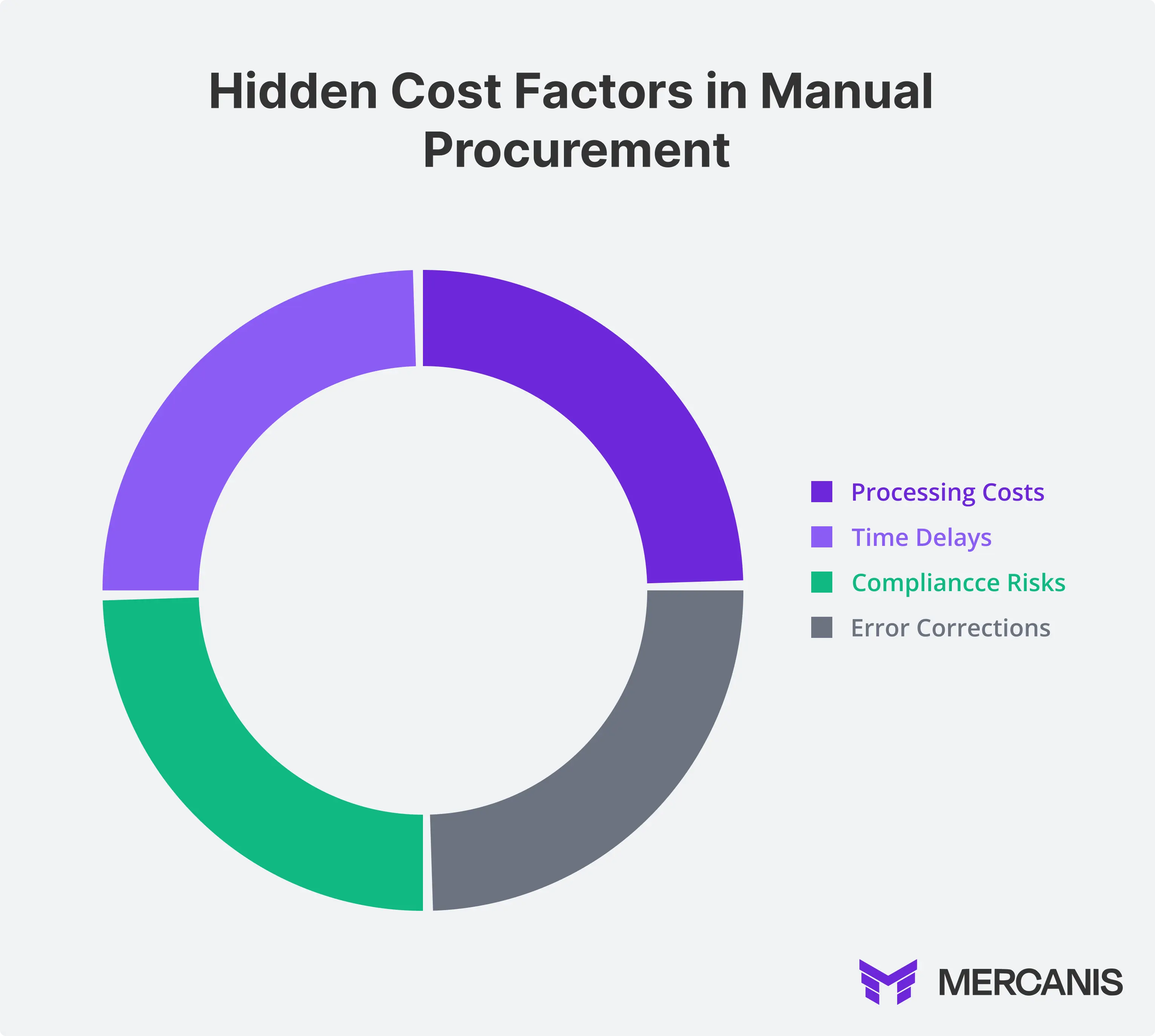 Graphic showing the hidden cost factors in manual procurement