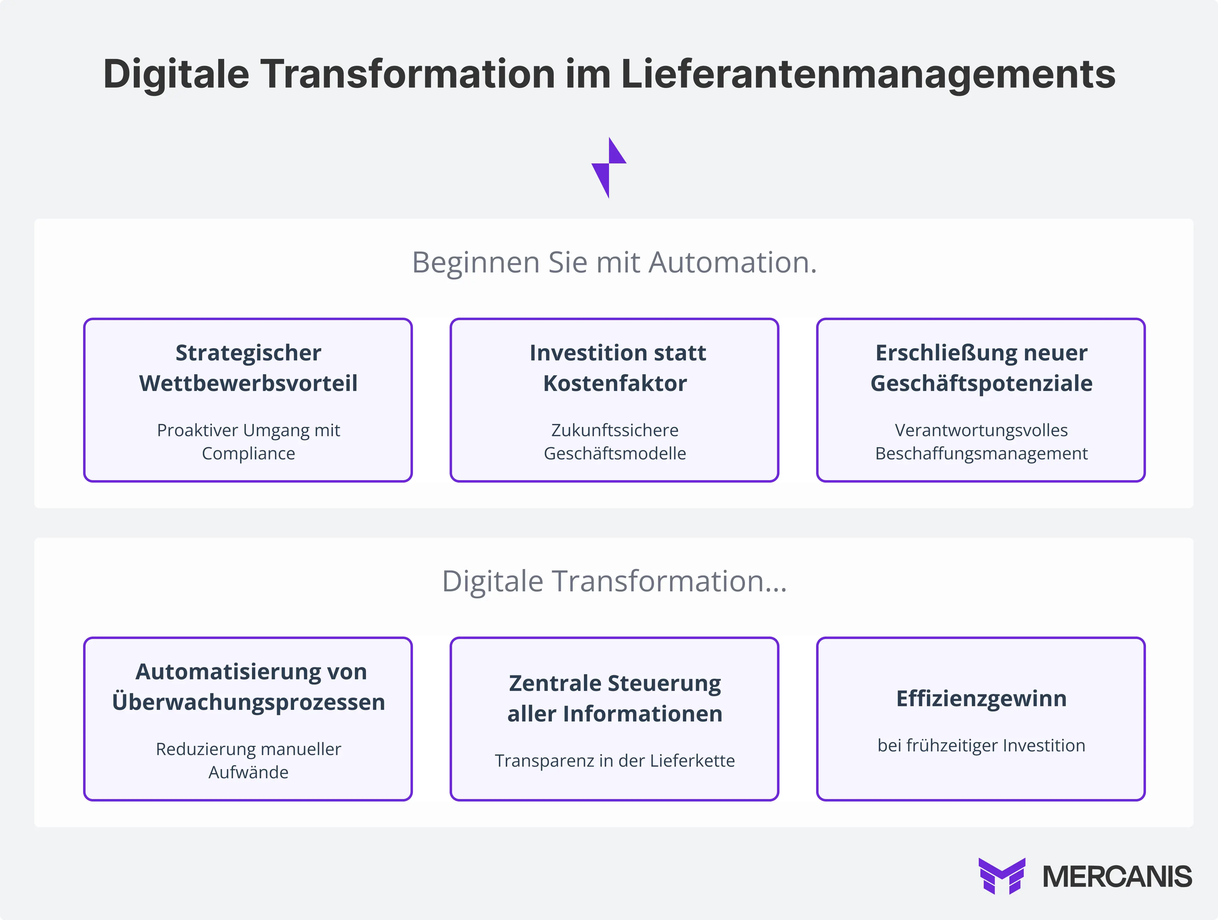Digitale transformation im Lieferantenmanagements