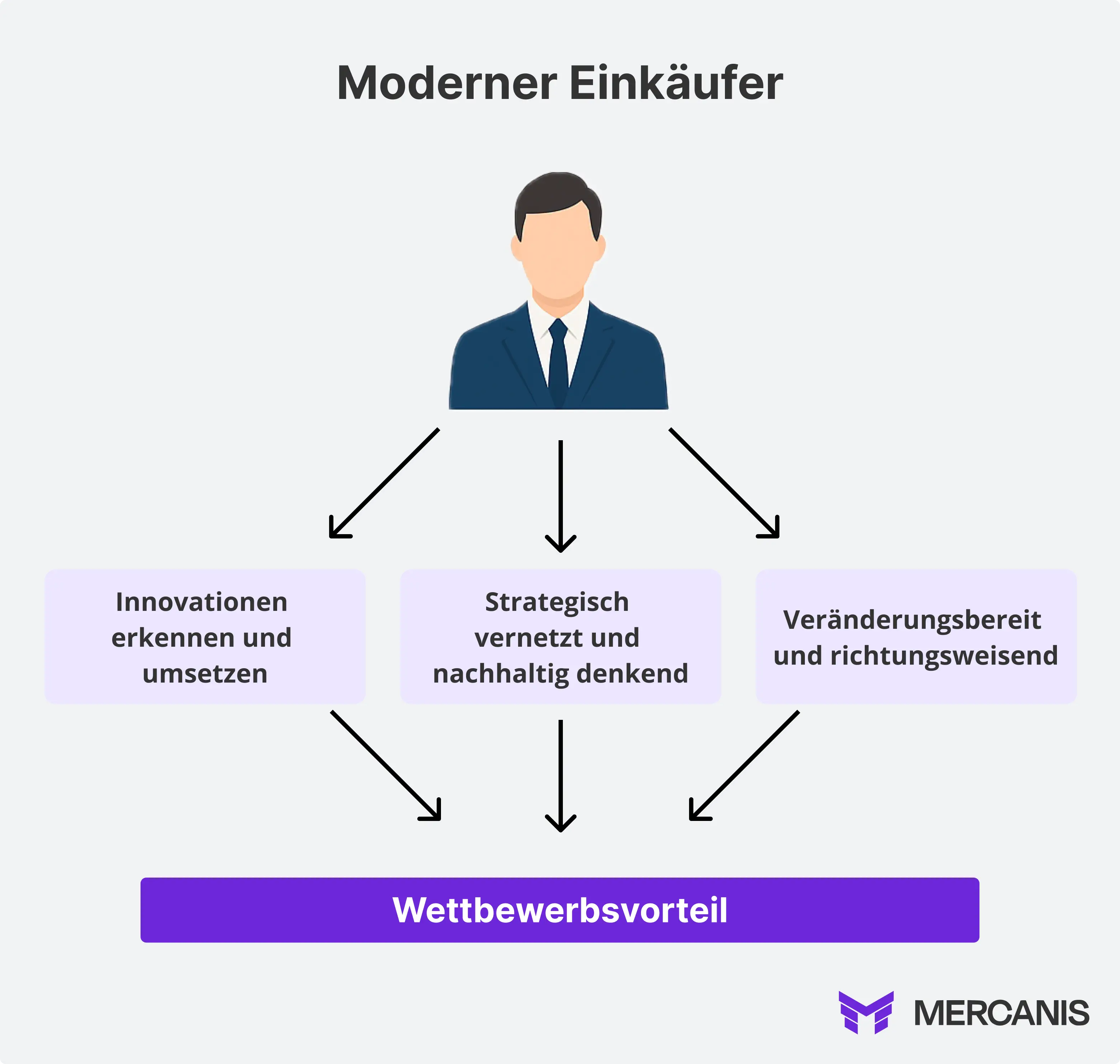 Bild der Moderner Einkäufer