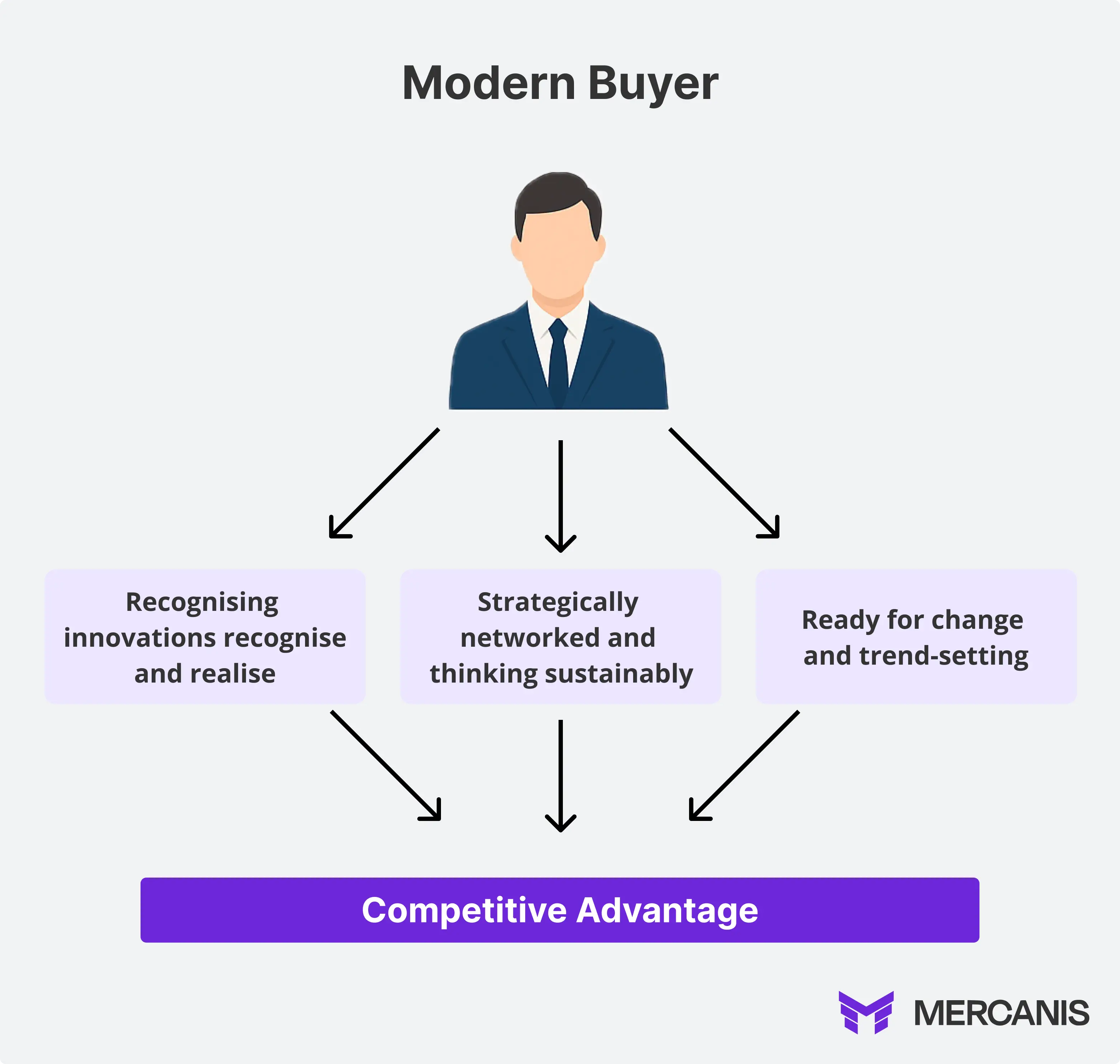 The Modern Buyer