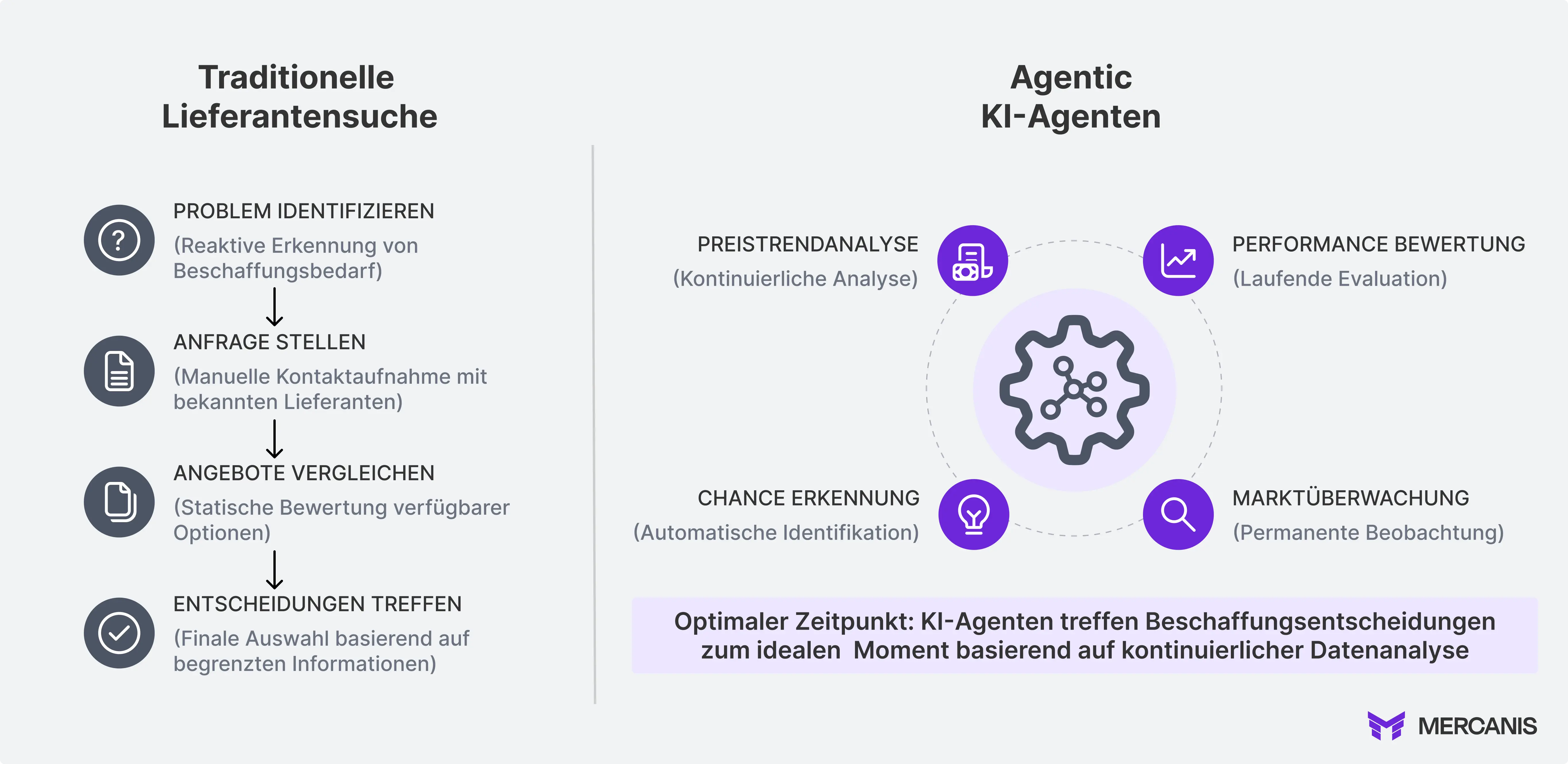 Traditionelle Lieferantensuche vs. Agentenbasierte KI-Agenten