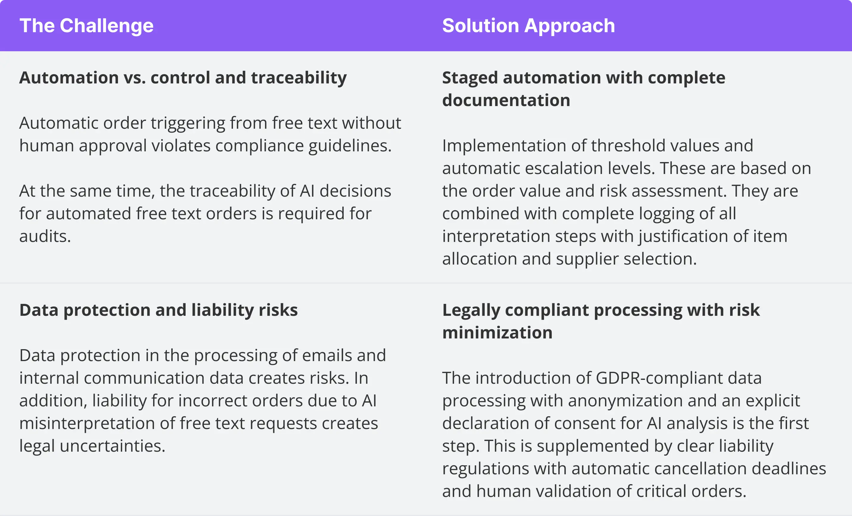 Regulatory compliance for automated ordering processes table