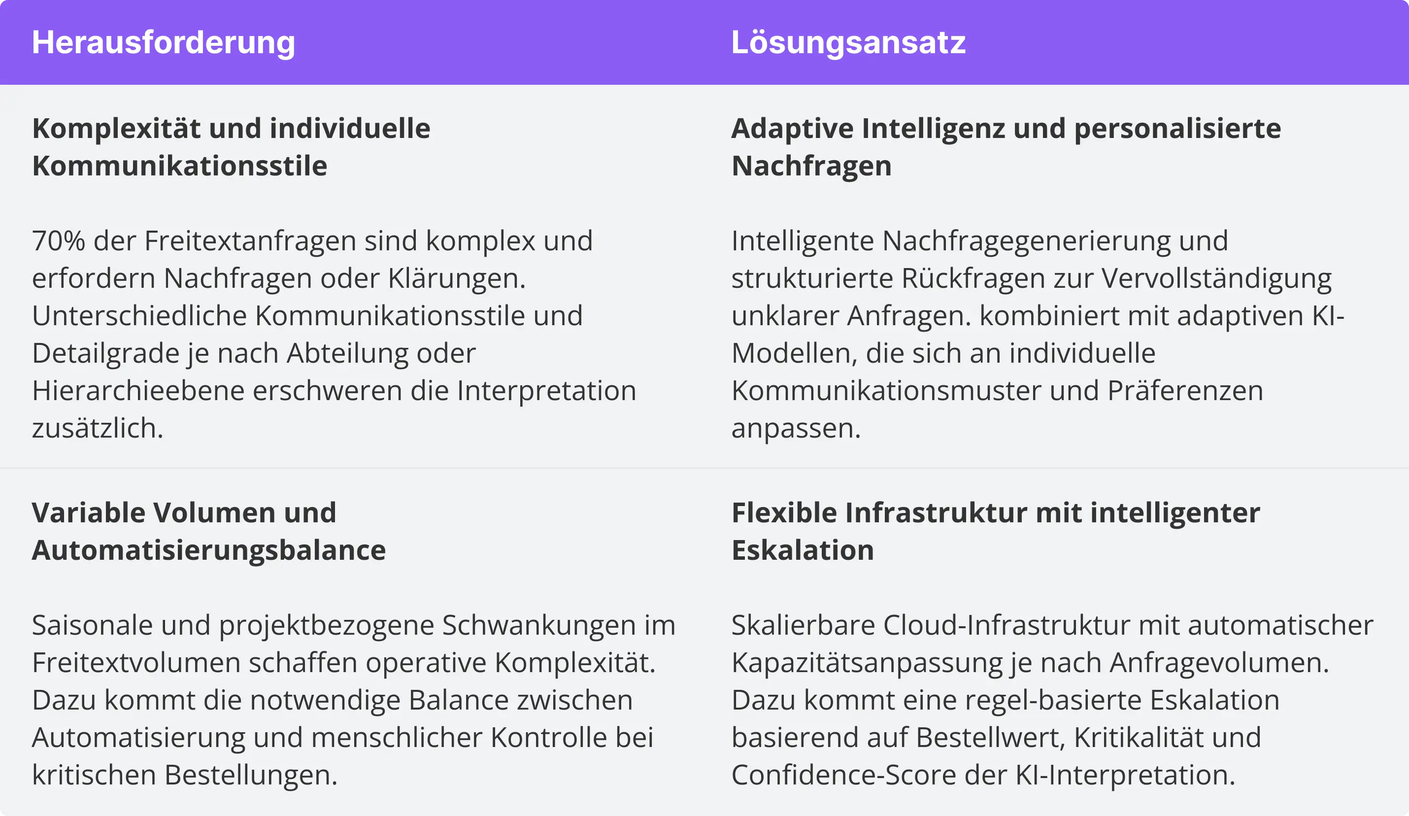 Praktische Umsetzung von Freitextbestellungen