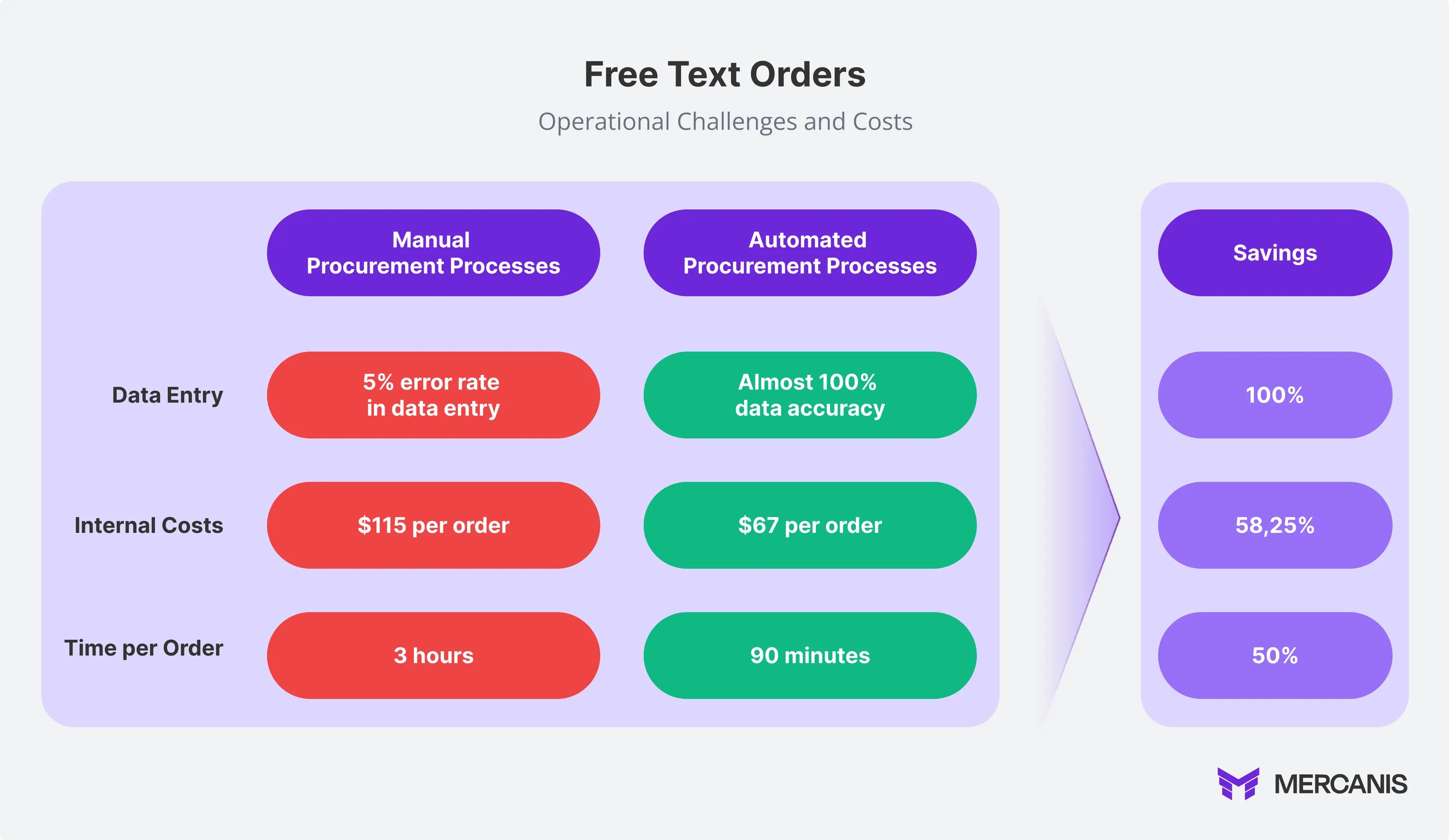The graph illustrates the considerable efficiency gains achieved through automated procurement processes for free text orders: from 4% to almost 100% data quality, reduction in invoice processing time from 16.5 to 3.5 units, cost reduction from €115 to €67 per order and halving of processing time from 3 hours to 90 minutes - with total savings of between 5% and 51.25%.