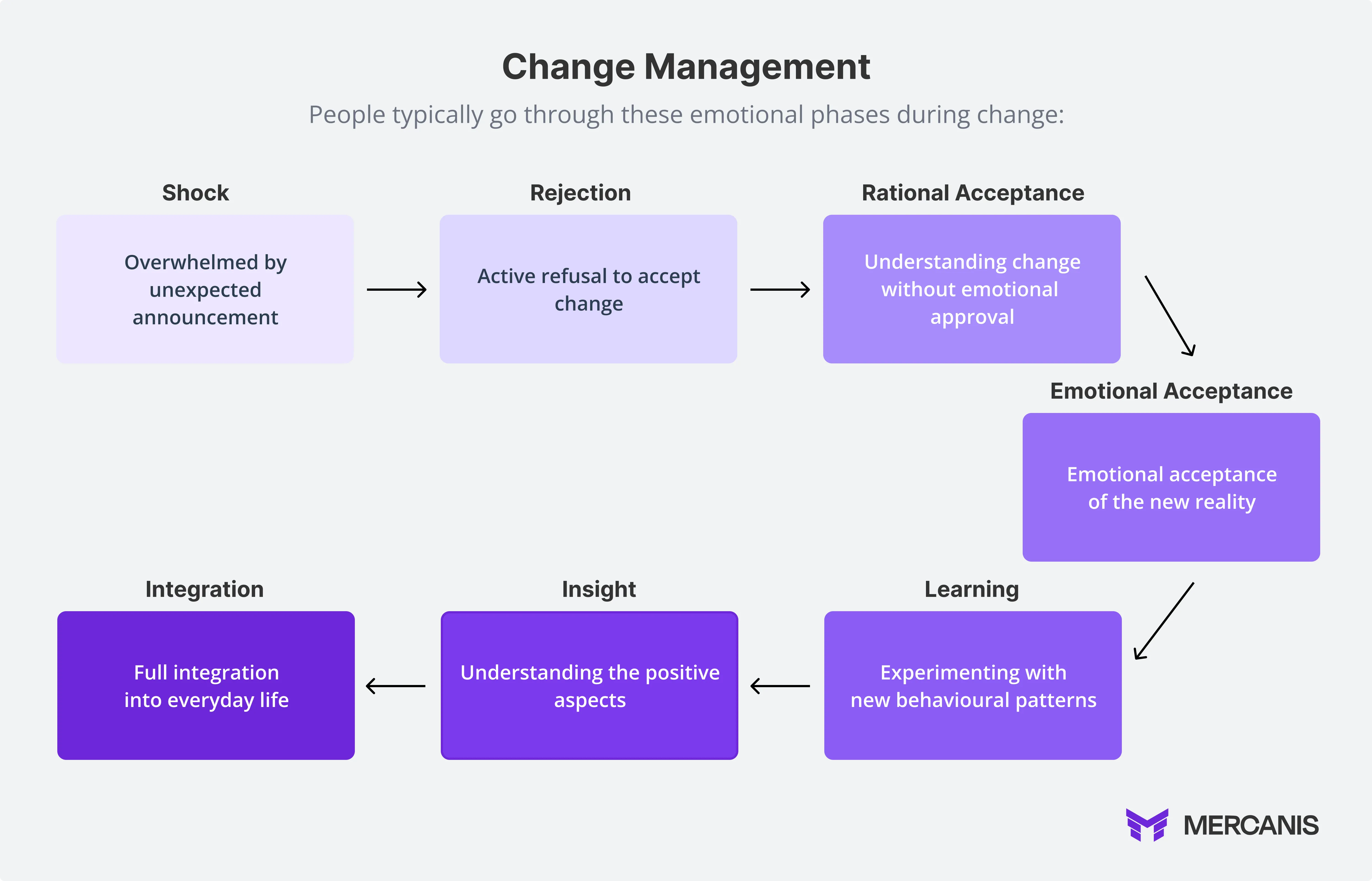 Change management curve with emotional phases: Shock, Rejection, Rational Acceptance, Emotional Acceptance, followed by Implementation phases Integration, Recognition and Learning, shown as a progression curve with descriptive text boxes.
