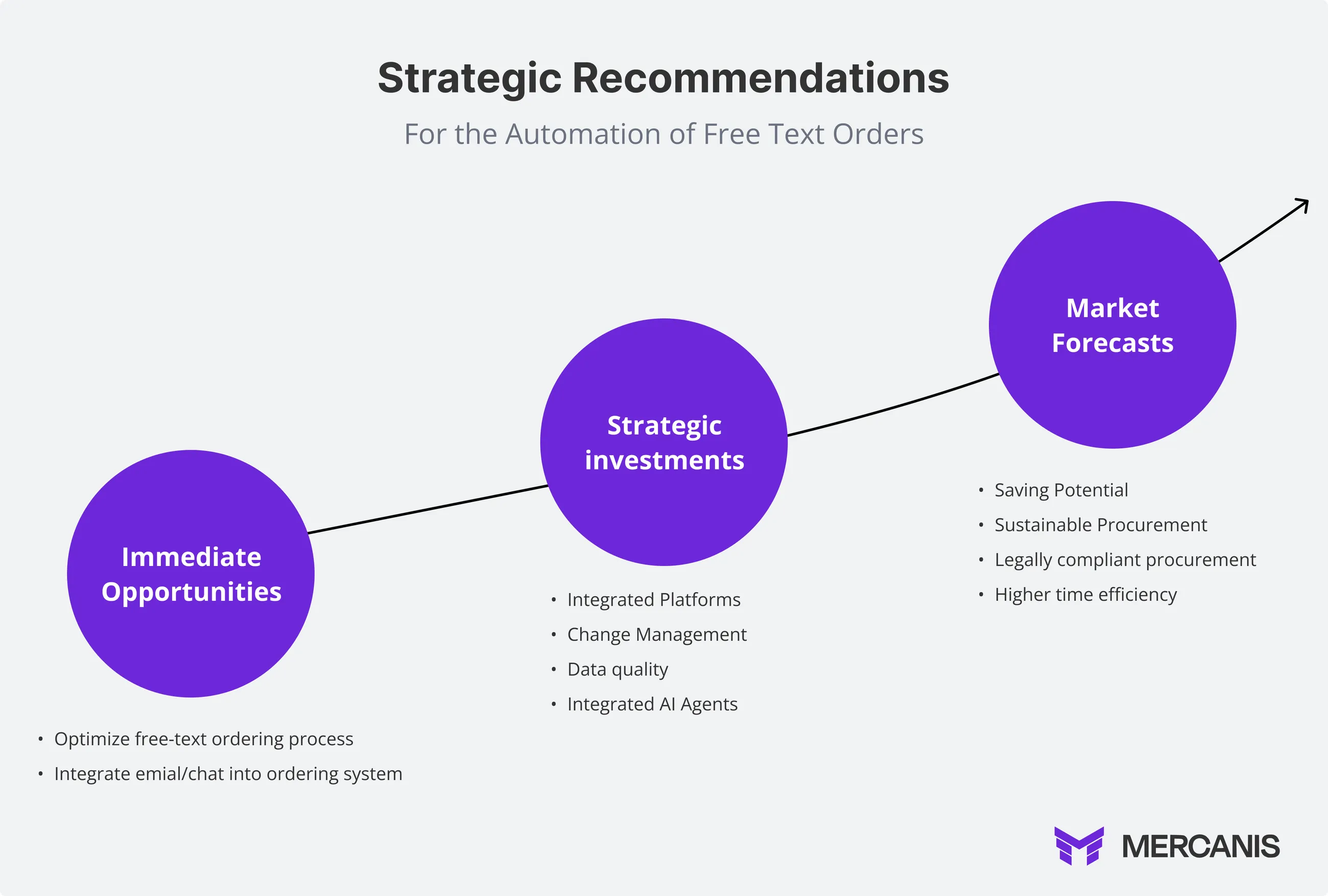 Three-stage development path - starting with immediately implementable measures such as free text elimination and catalog mapping, through strategic investments in platforms, data quality and NLP technologies, to long-term market forecasts such as sustainability, cost reduction and EU adoption. The rising curve visualizes the increasing maturity and impact of the respective measures.