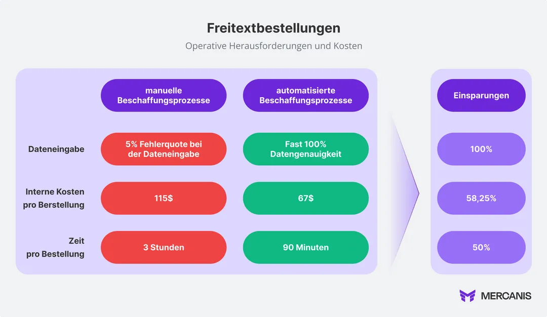 Die Grafik verdeutlicht die erheblichen Effizienzsteigerungen durch automatisierte Beschaffungsprozesse bei Freitextbestellungen: von 4% auf nahezu 100% Datenqualität, Reduzierung der Rechnungsbearbeitungszeit von 16,5 auf 3,5 Einheiten, Kostensenkung von 115€ auf 67€ pro Bestellung und Halbierung der Bearbeitungszeit von 3 Stunden auf 90 Minuten - mit Gesamteinsparungen zwischen 5% und 51,25%.