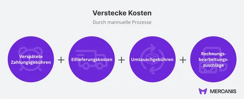 Die Grafik zeigt die vier Hauptkostentreiber manueller Beschaffungsprozesse: versteckte Zahlungsgebühren, Lieferungskosten, Umsatzgebühren und Rechnungs-/Kostenkontrolle, die sich zu erheblichen versteckten Gesamtkosten summieren.