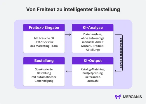 Prozessdiagramm "Von Freitext zu intelligenter Bestellung" mit drei Hauptschritten: Eingabe (Freitext-Beispiel), NLP-Analyse (Entitäts-Extraktion) und Output (strukturierte Bestellung), ergänzt durch KI-Verarbeitung mit Katalog-Matching, Budgetprüfung und Lieferantenauswahl.