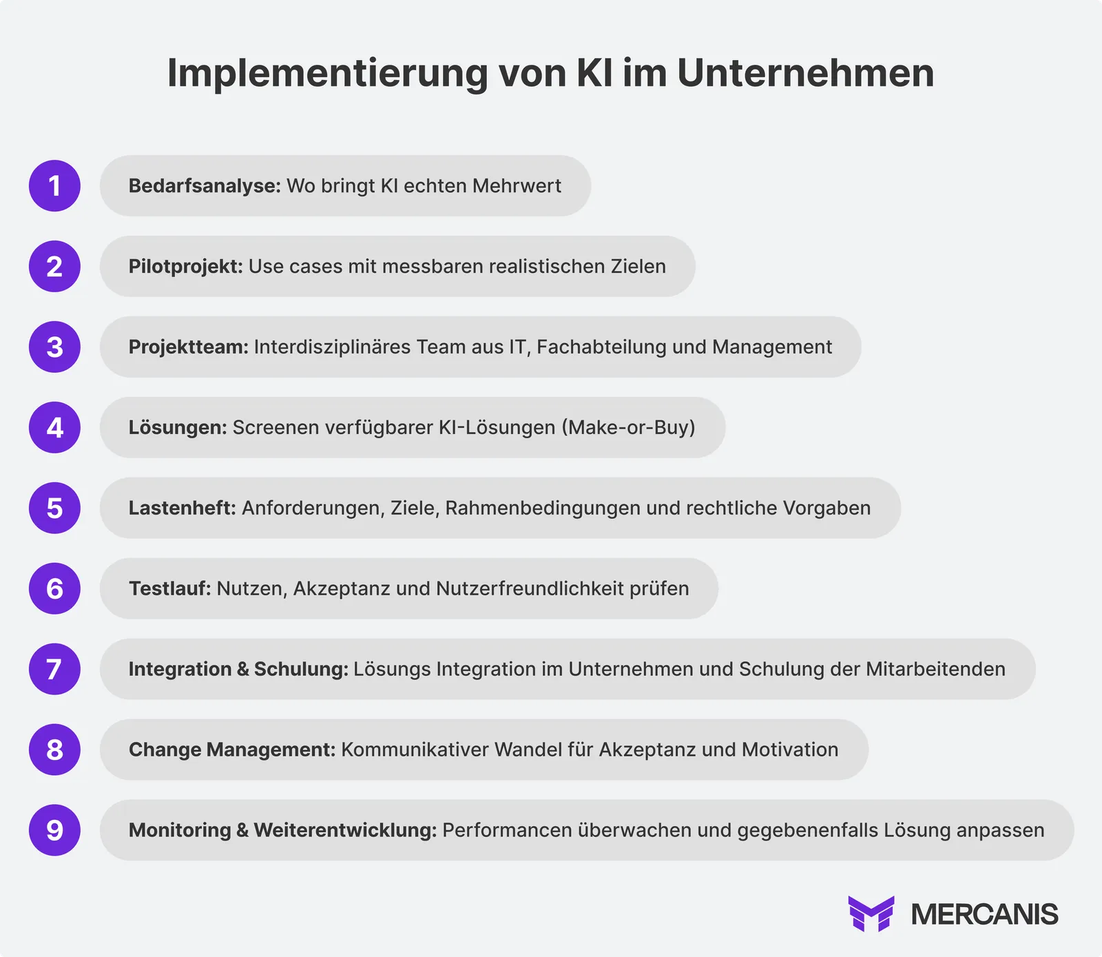 Implementierungsroadmap für KI im Unternehmen mit 9 nummerierten Schritten in türkisfarbenen Kästen: von Bedarfsanalyse (Schritt 1) bis Monitoring & Weiterentwicklung (Schritt 9), dargestellt als vertikale Ablaufdarstellung.