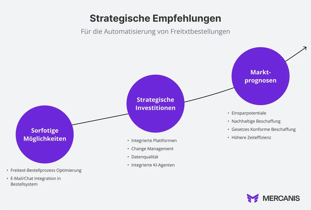 Dreistufiger Entwicklungsweg - beginnend mit sofort umsetzbaren Maßnahmen wie Freitext-Eliminierung und Katalog-Zuordnung, über strategische Investitionen in Plattformen, Datenqualität und NLP-Technologien, bis hin zu langfristigen Marktprognosen wie Nachhaltigkeit, Kostensenkung und EU-Adoption. Die ansteigende Kurve visualisiert den zunehmenden Reifegrad und die Wirkung der jeweiligen Maßnahmen.