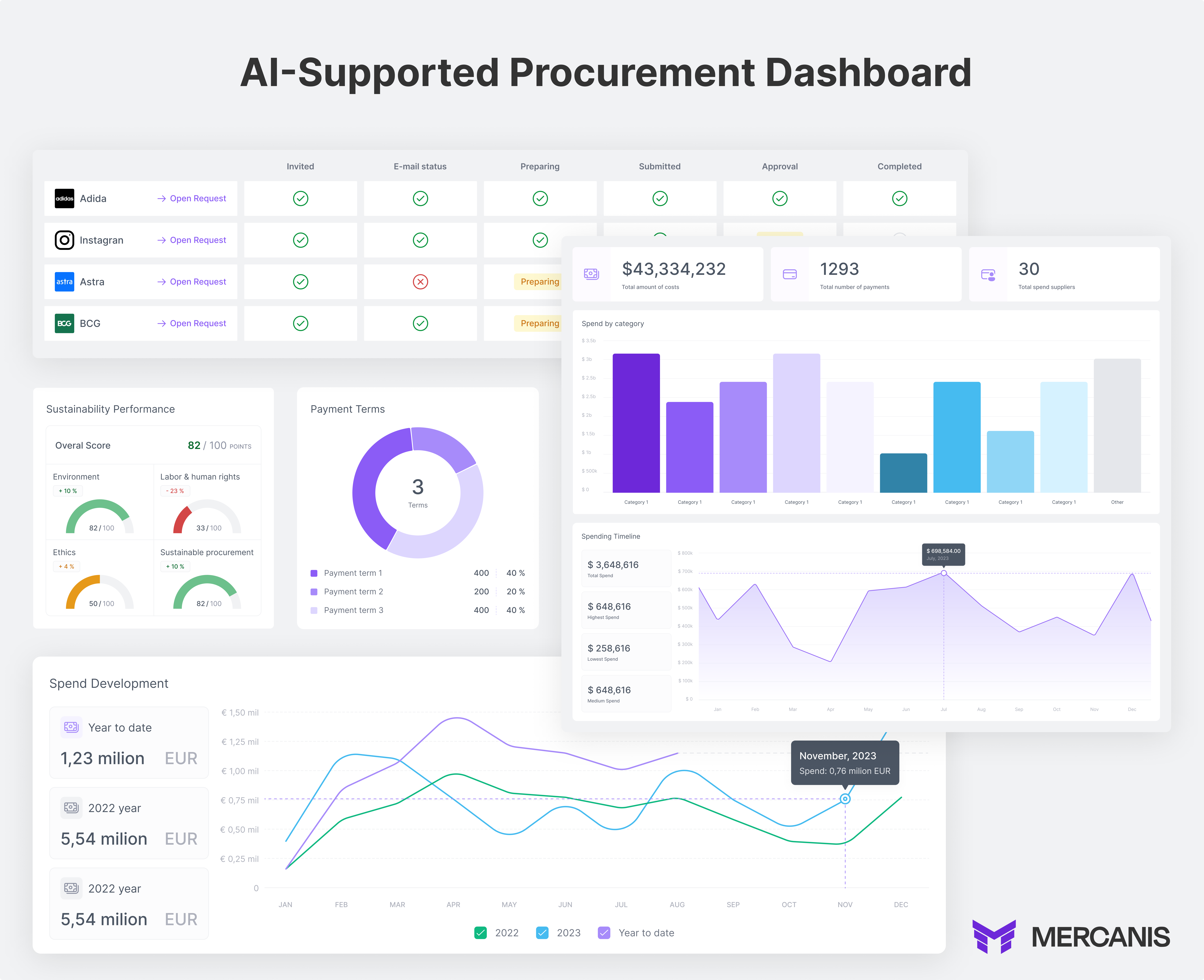 Dashboard for analyzing suppliers, sustainability, expenditure trends, and payment terms in purchasing with color-coded charts and status indicators.