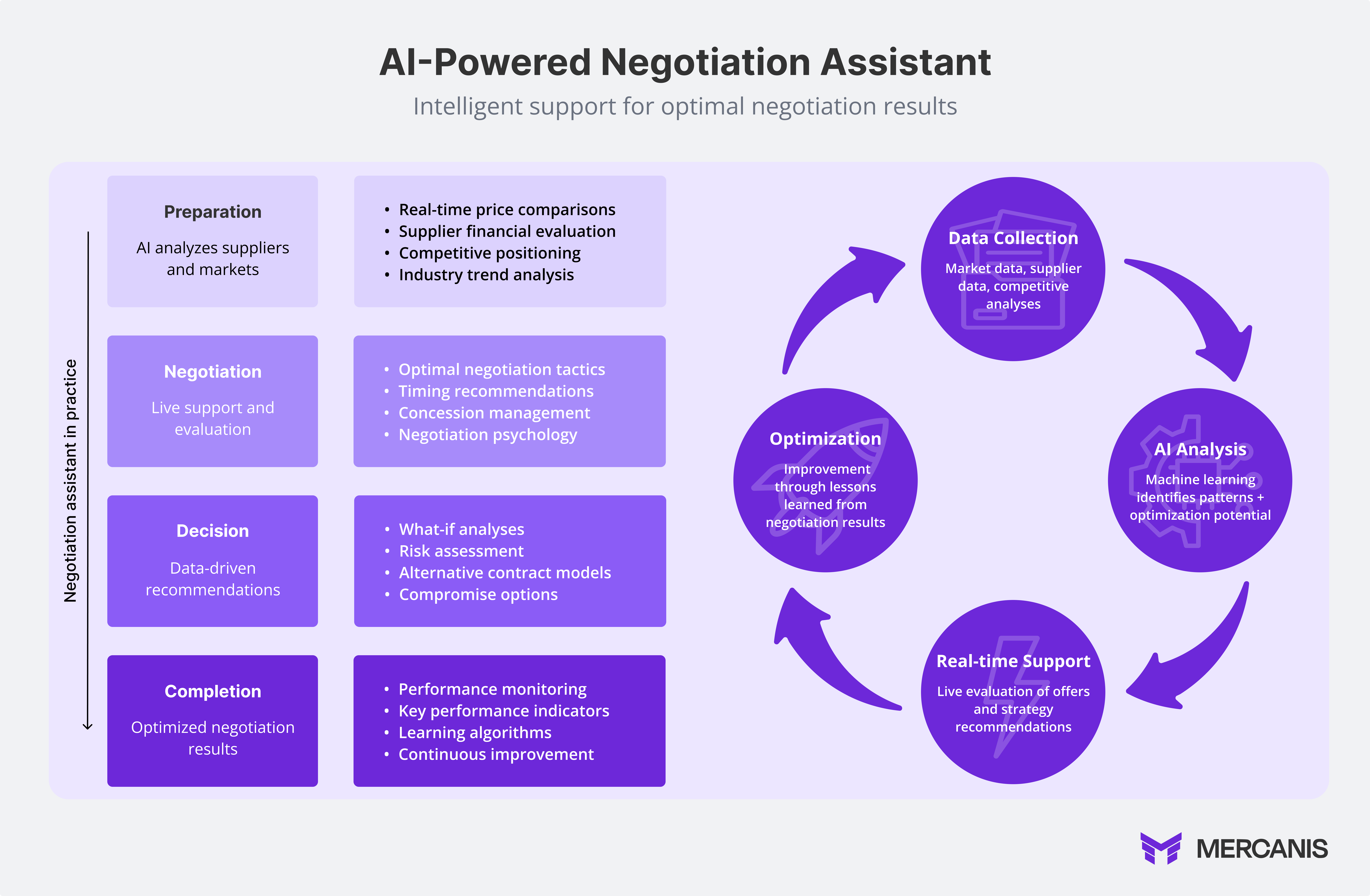 Systematic representation of an AI-supported negotiation assistant with linear negotiation process (left) and cyclical AI optimization cycle (right) for intelligent support of procurement negotiations.