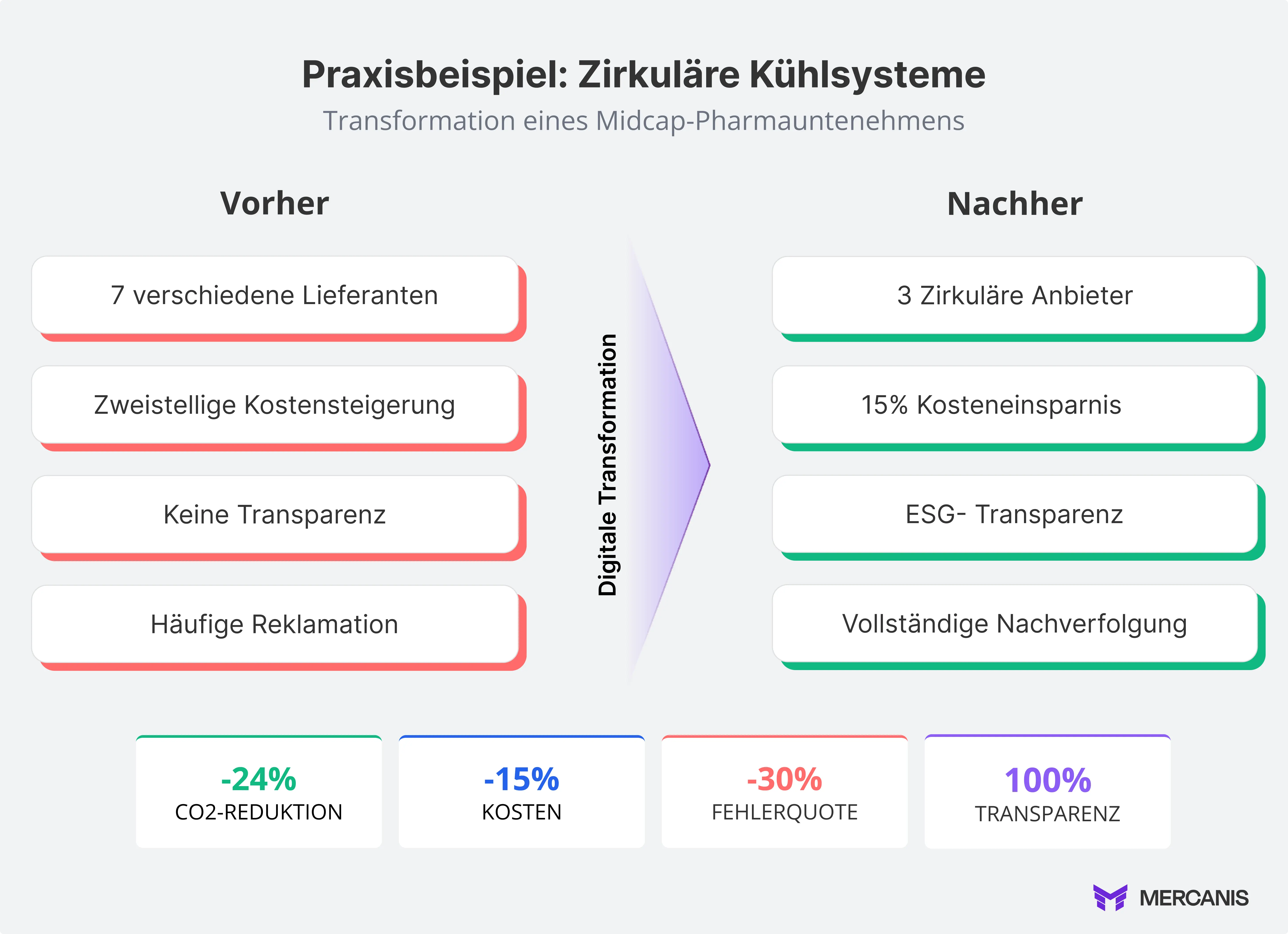 Vorher-Nachher-Vergleich eines fiktiven Midcap-Pharmaunternehmens, das mit zirkulären Kühlverpackungen durch digitale Transformation massive einsparungen schaffen kann.