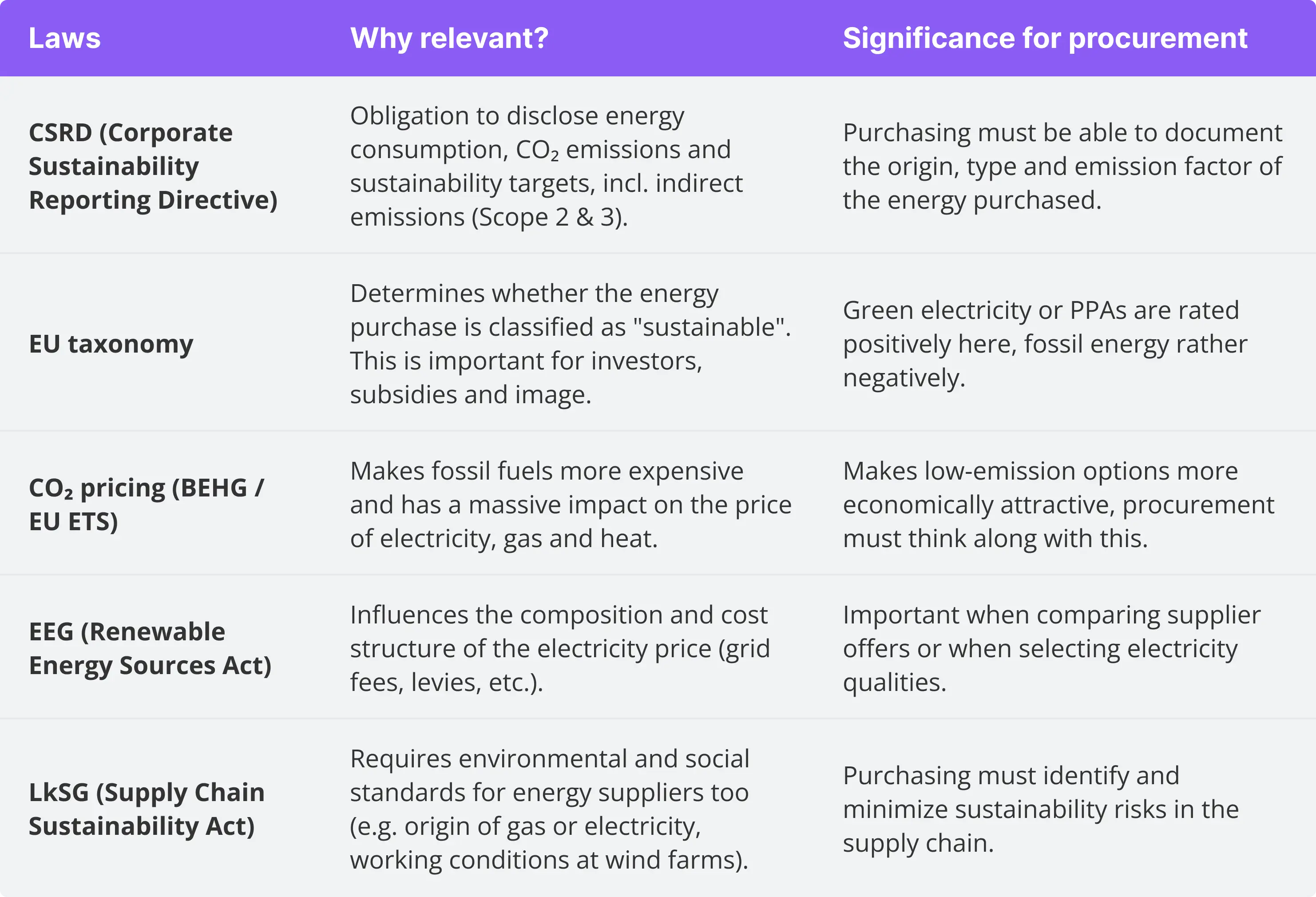 Table with the relevants laws for procurement