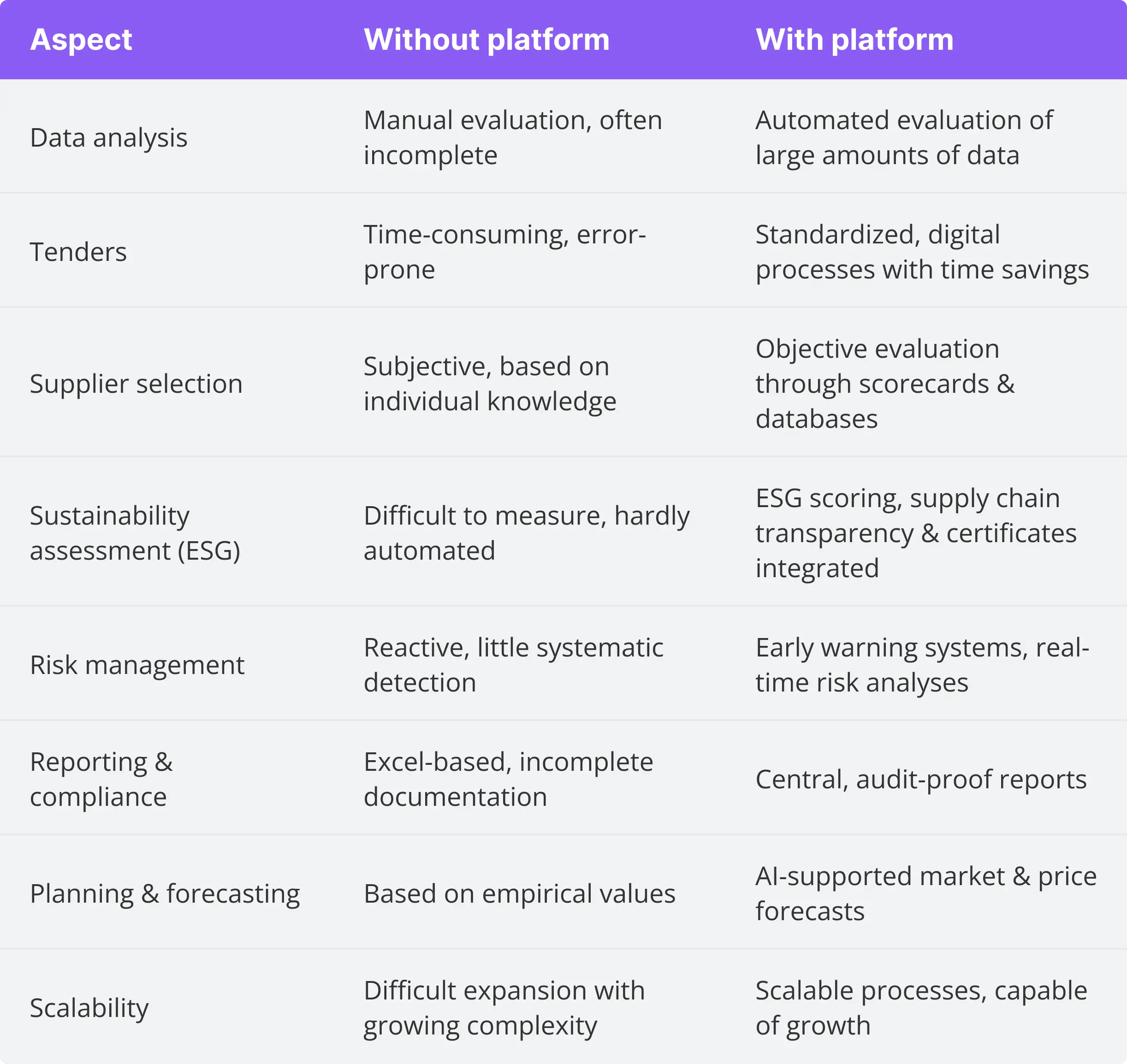 Table with the aspects without and with Mercanis Platform
