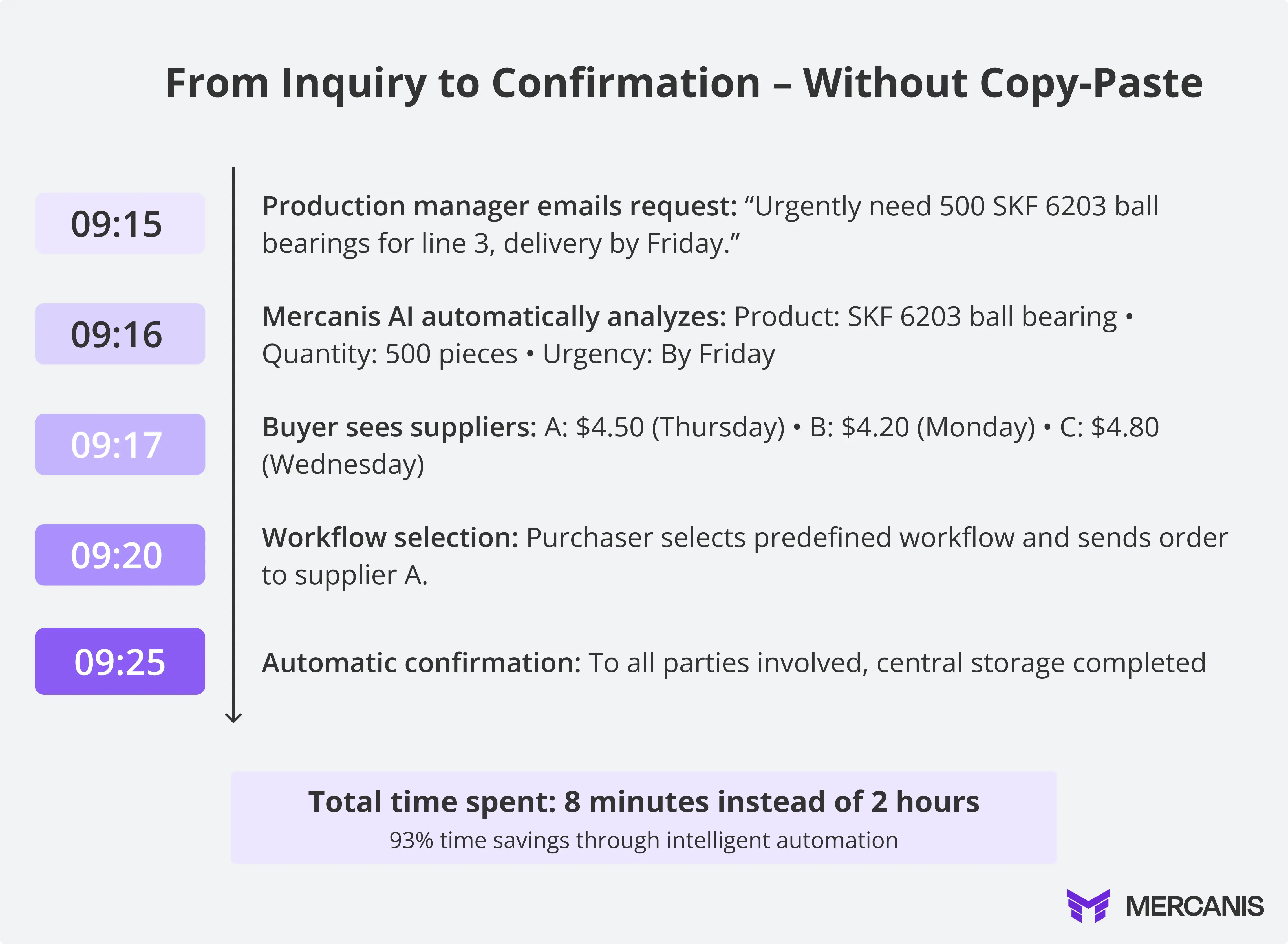 Explains the automated workflow timeline showing the 8-minute process vs. 2-hour manual process with 93% time savings.