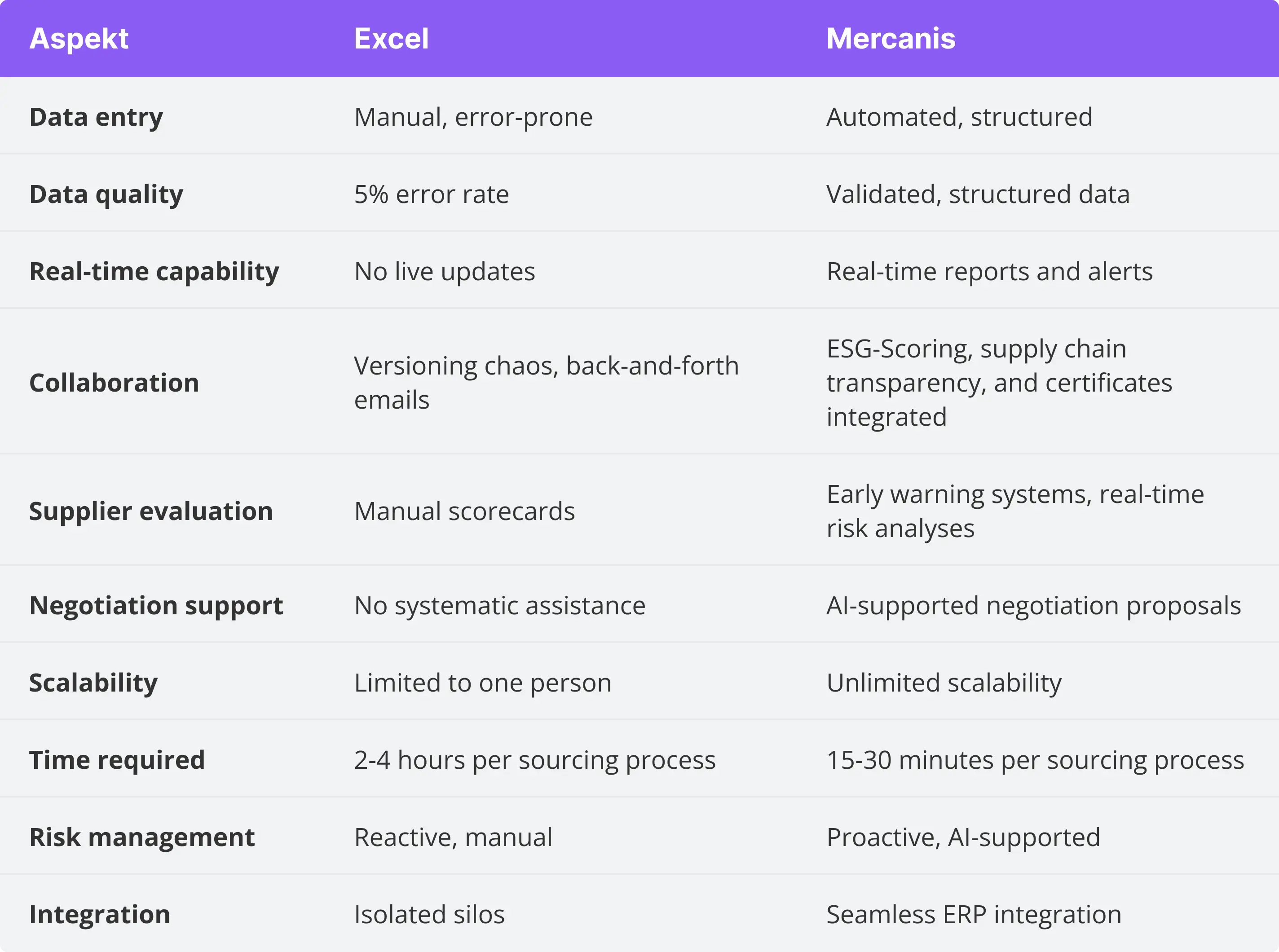 Comprehensive comparison table between Excel and Mercanis across 10 key procurement aspects.