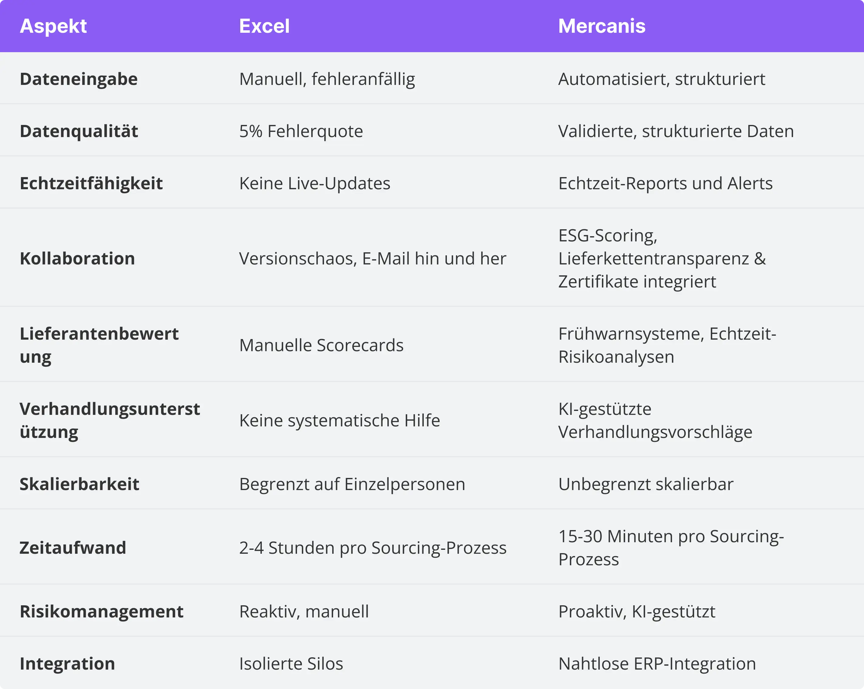 Vergleichstabelle zwischen Excel und Mercanis in Bezug auf  wichtige Aspekte der Beschaffung.