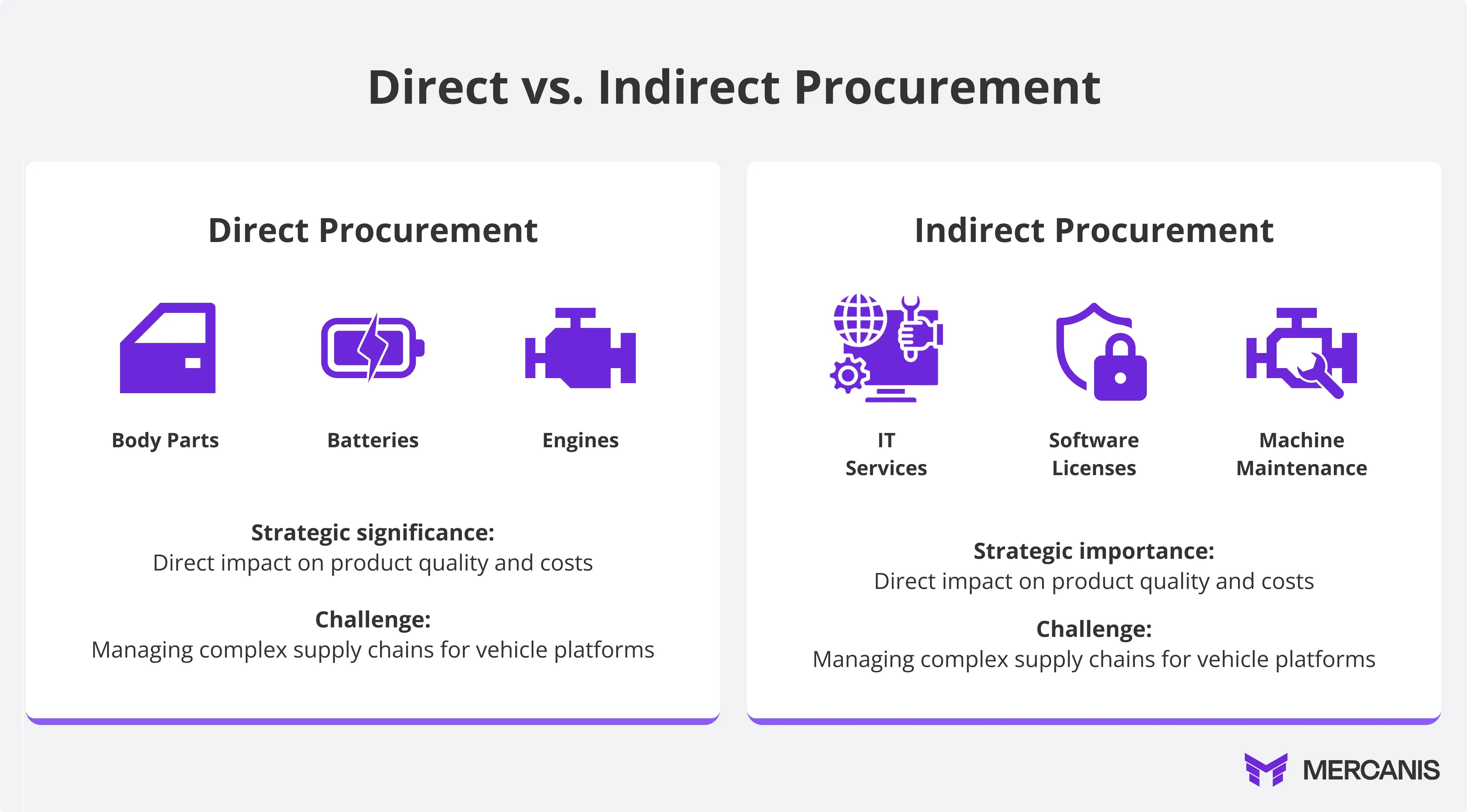 Direct vs. indirect purchasing – differences, challenges, and potential. While direct purchasing (e.g., body parts, batteries, engines) directly influences product quality and costs, indirect purchasing (e.g., IT services, software licenses, machine maintenance) often harbors untapped savings potential of 30–40% and offers opportunities for digitalization and efficiency gains.