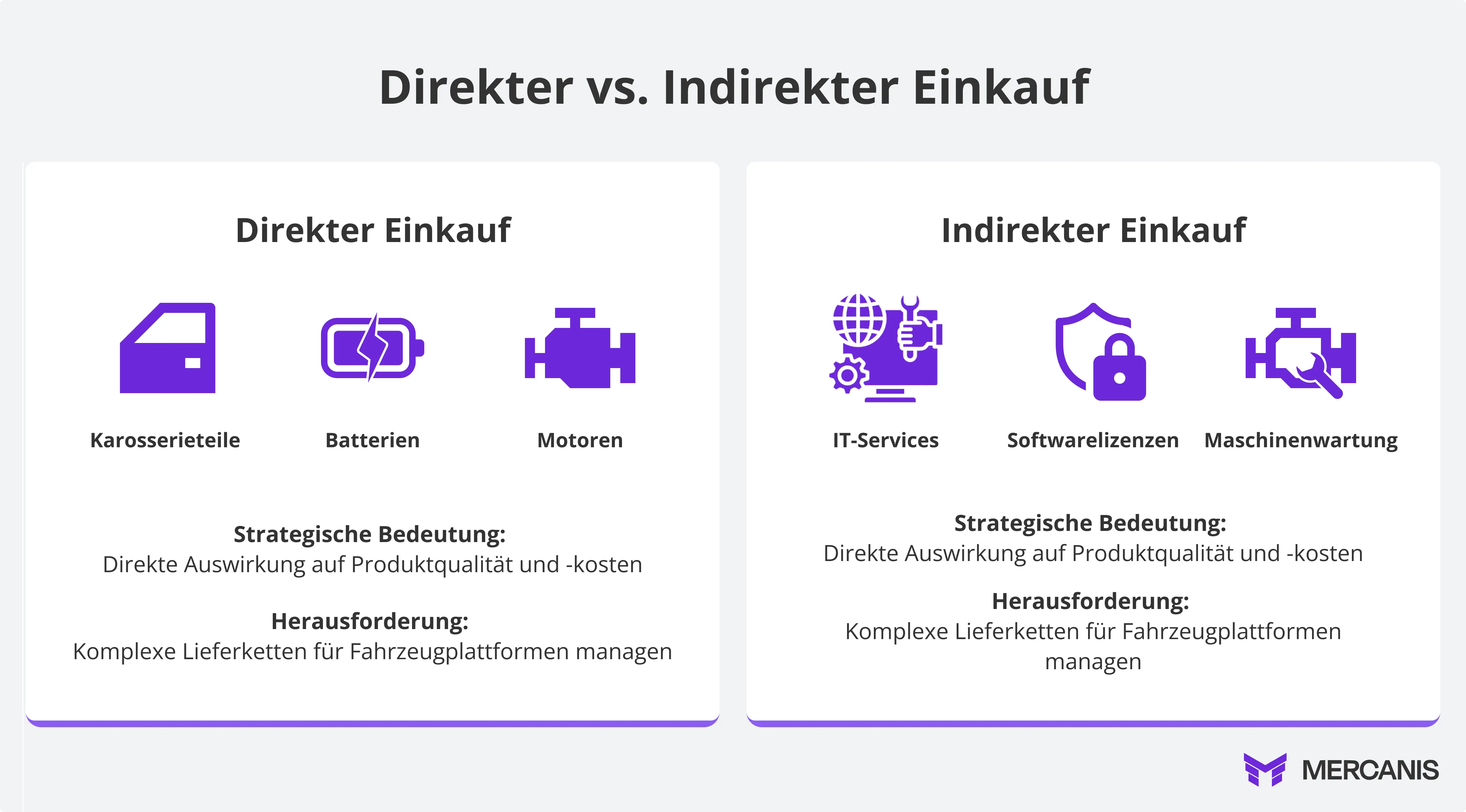 Direkter vs. Indirekter Einkauf – Unterschiede, Herausforderungen und Potenziale. Während der direkte Einkauf (z. B. Karosserieteile, Batterien, Motoren) unmittelbar Produktqualität und -kosten beeinflusst, birgt der indirekte Einkauf (z. B. IT-Services, Softwarelizenzen, Maschinenwartung) oft ungenutzte Einsparpotenziale von 30–40 % und bietet Chancen zur Digitalisierung und Effizienzsteigerung.