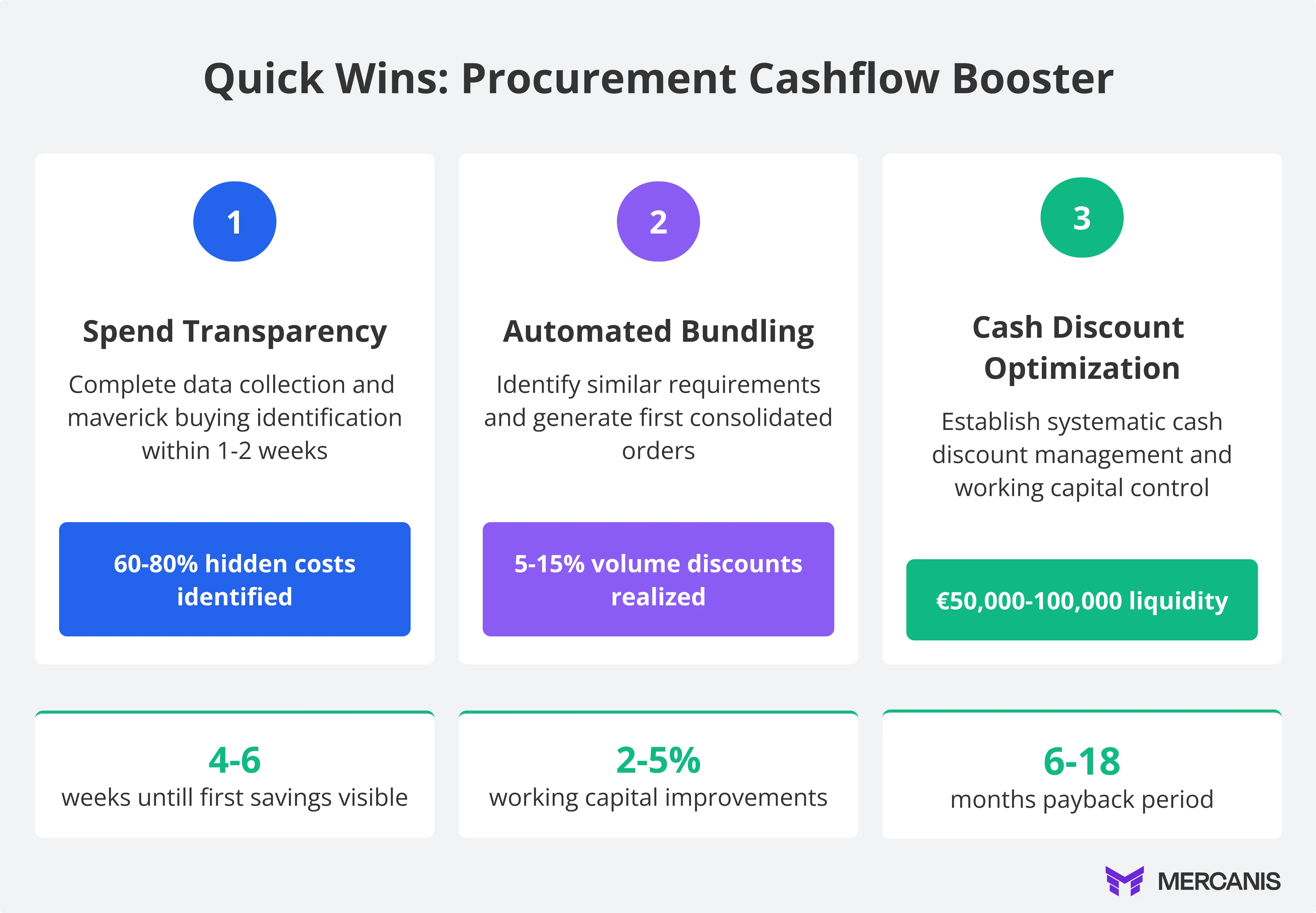 Quick wins for procurement cash flow optimisation: 3-step plan shows spend transparency (identify 60-80% of hidden costs), automated bundling (5-15% volume discounts) and cash discount optimisation (50,000-100,000 euro in additional liquidity). Results: 4–6 weeks until initial savings, 2–5% improvement in working capital, 6–18 months amortisation period.