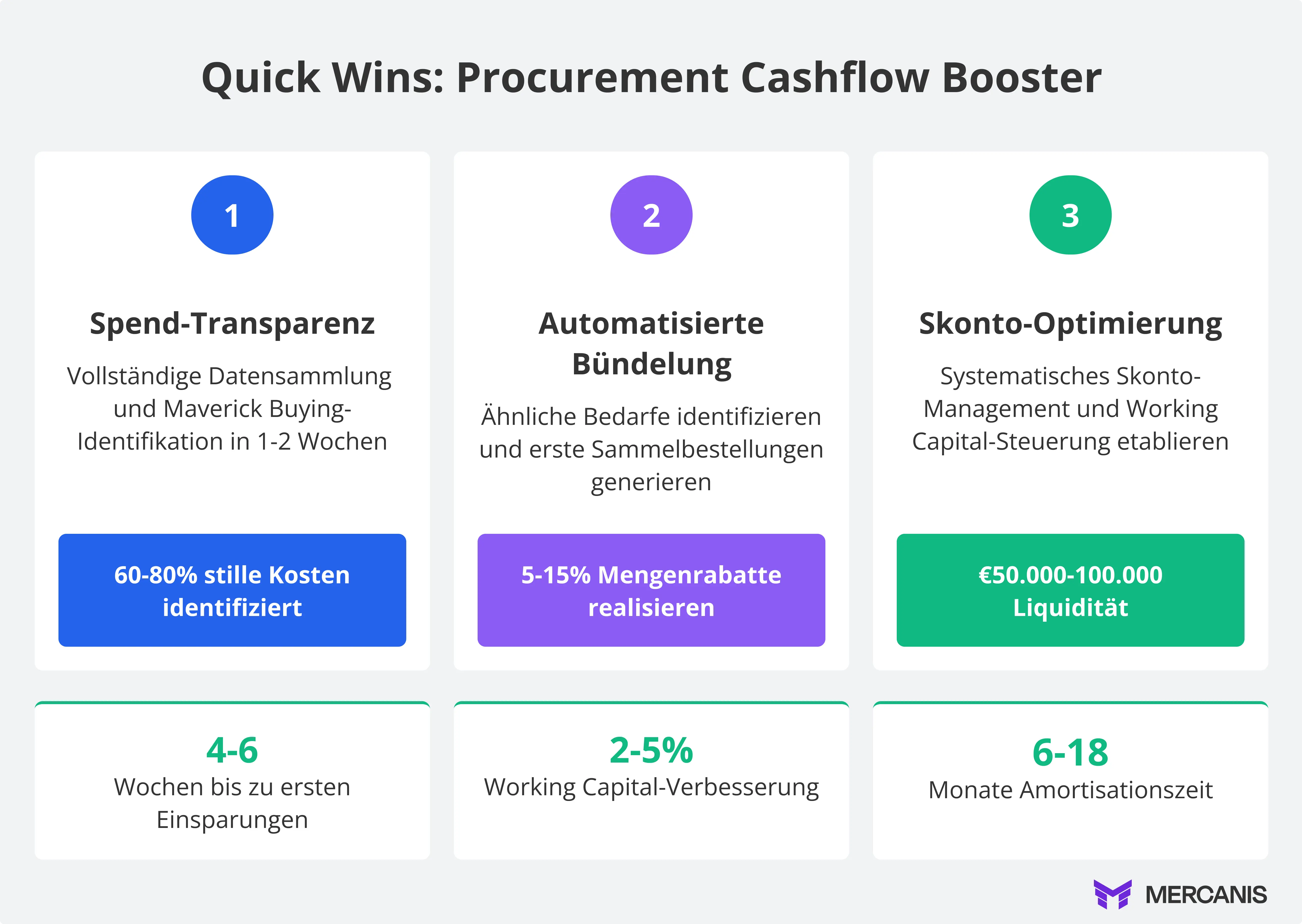 Quick Wins für Procurement Cashflow-Optimierung: 3-Schritte-Plan zeigt Spend-Transparenz (60-80% stille Kosten identifizieren), automatisierte Bündelung (5-15% Mengenrabatte) und Skonto-Optimierung (50.000-100.000 Euro zusätzliche Liquidität). Ergebnisse: 4-6 Wochen bis erste Einsparungen, 2-5% Working Capital-Verbesserung, 6-18 Monate Amortisationszeit.