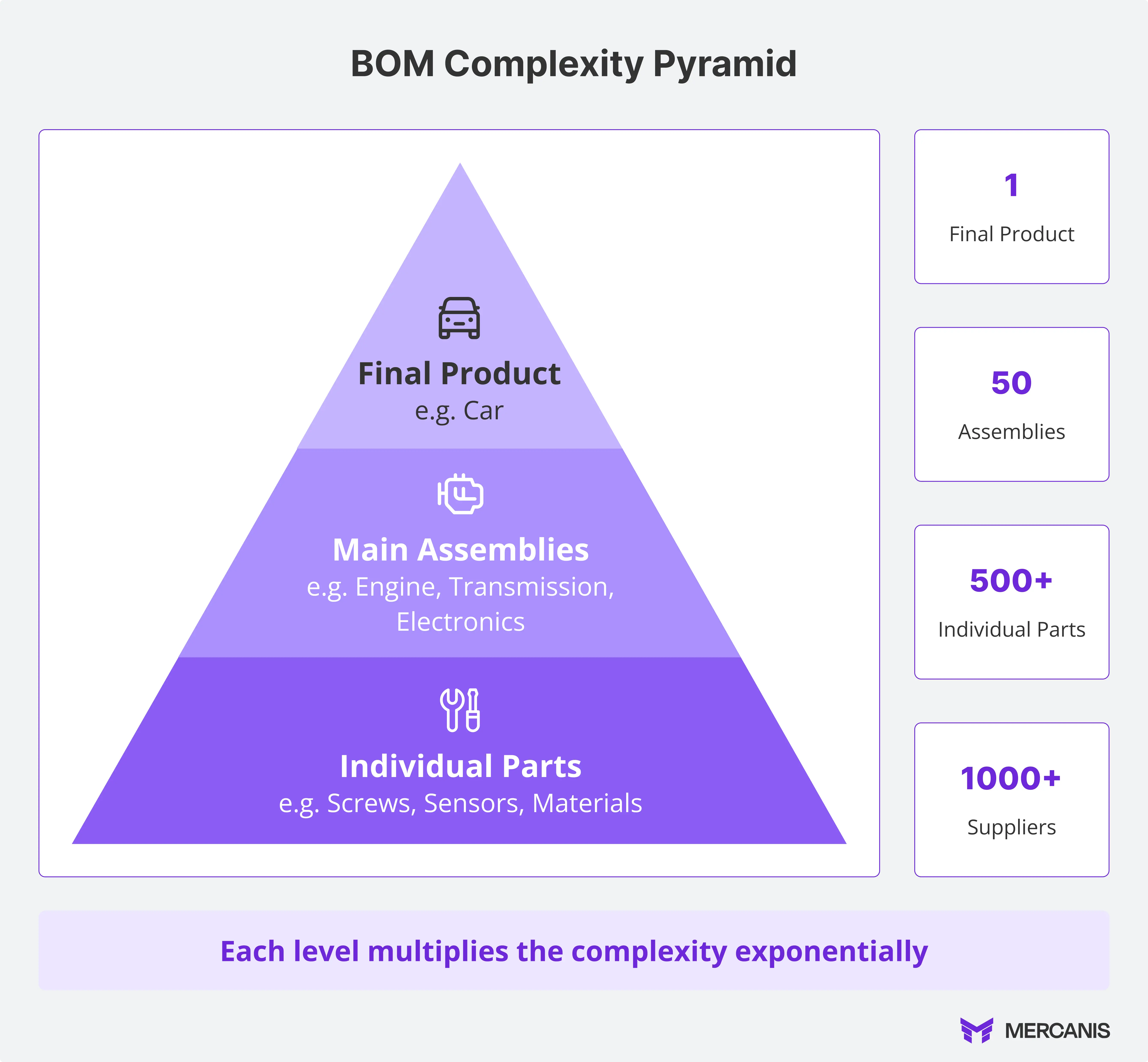 The BOM complexity pyramid in purchasing: From individual end products to assemblies to hundreds of individual parts – each level increases complexity exponentially and places high demands on supplier management.