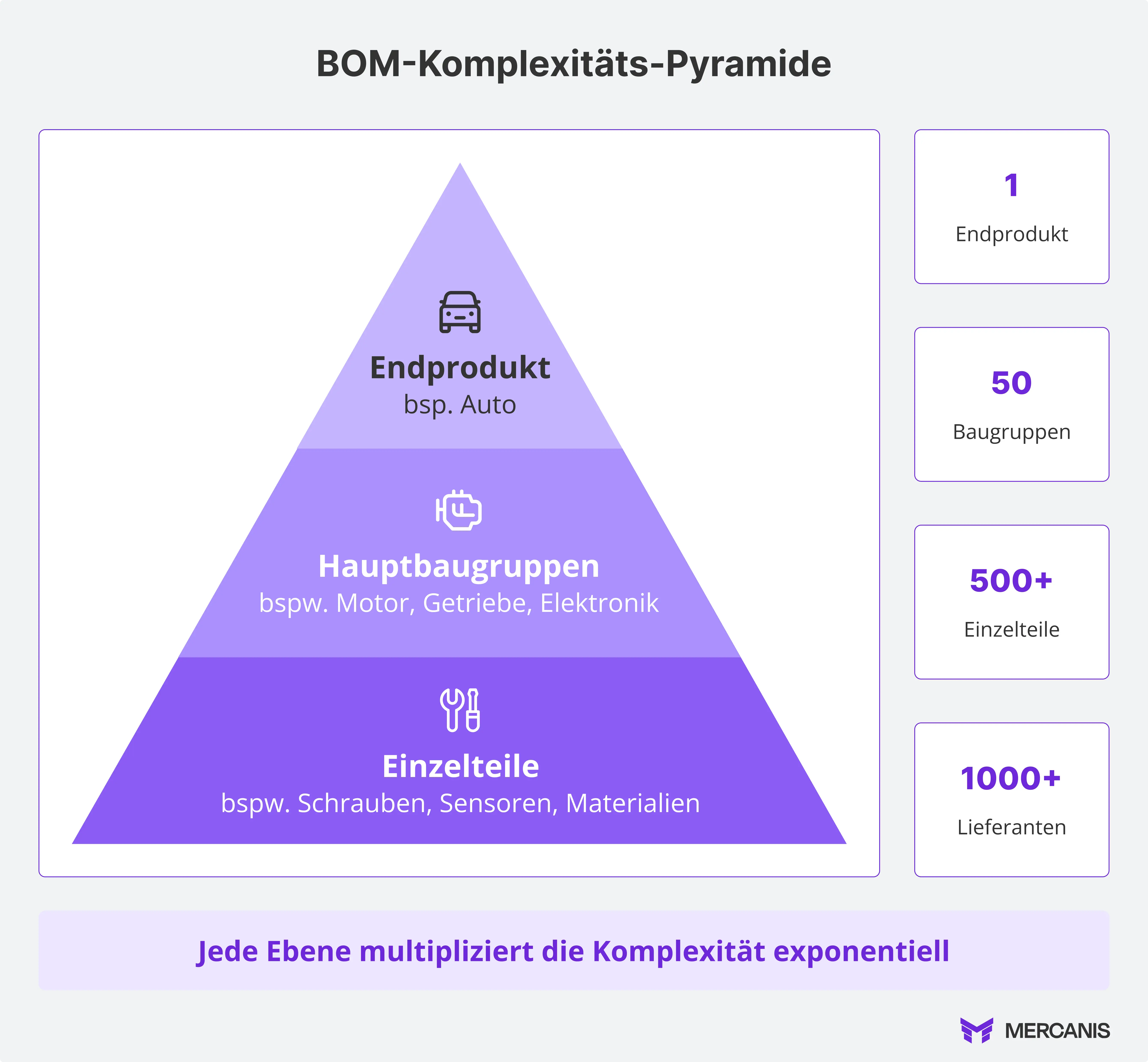 Die BOM-Komplexitäts-Pyramide im Einkauf: Vom einzelnen Endprodukt über Baugruppen bis zu hunderten Einzelteilen – jede Ebene erhöht die Komplexität exponentiell und stellt hohe Anforderungen an das Lieferantenmanagement.