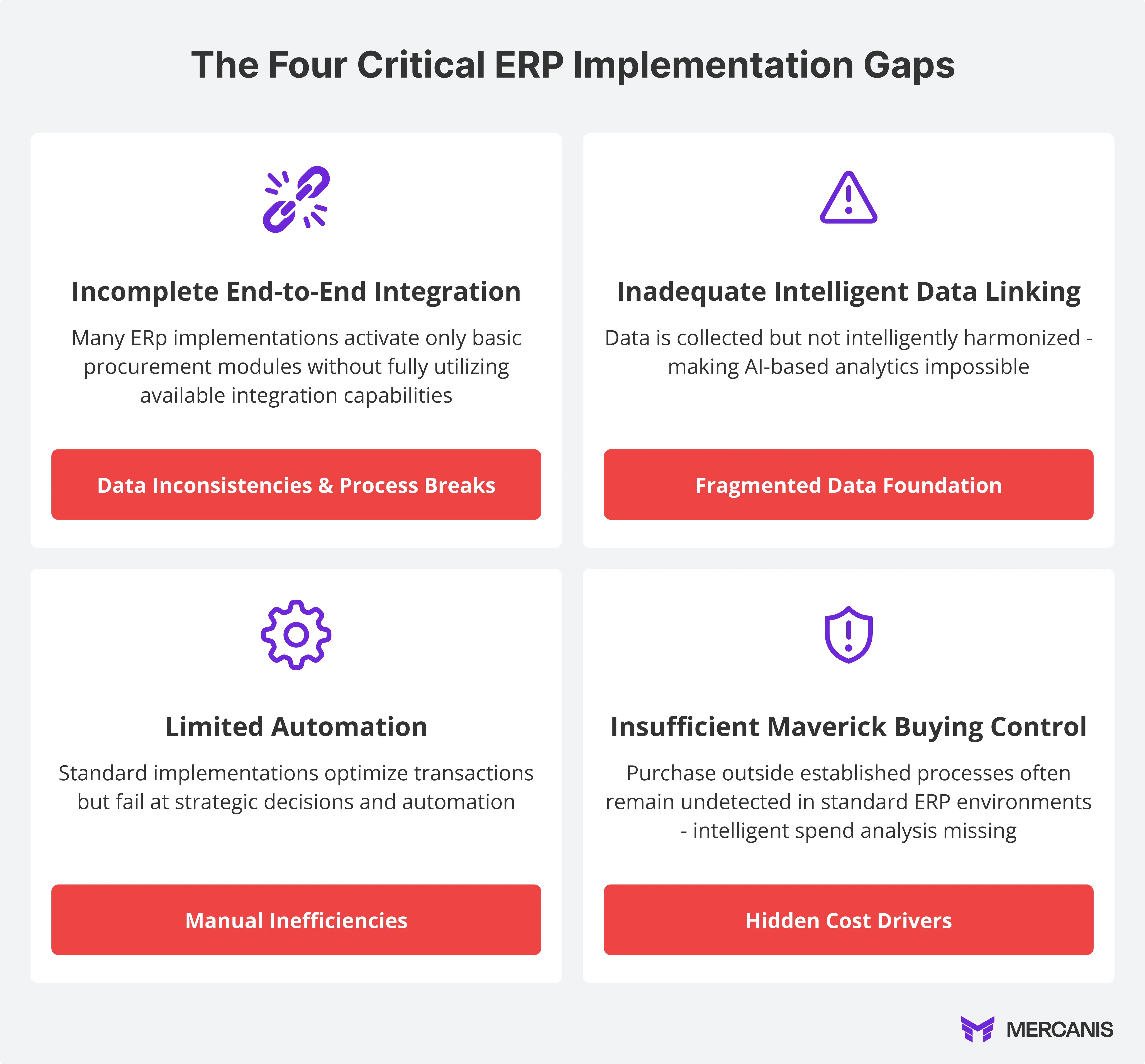 The four gaps in standard ERP implementations: incomplete end-to-end integration, lack of intelligent data linking, limited automation and insufficient maverick buying control