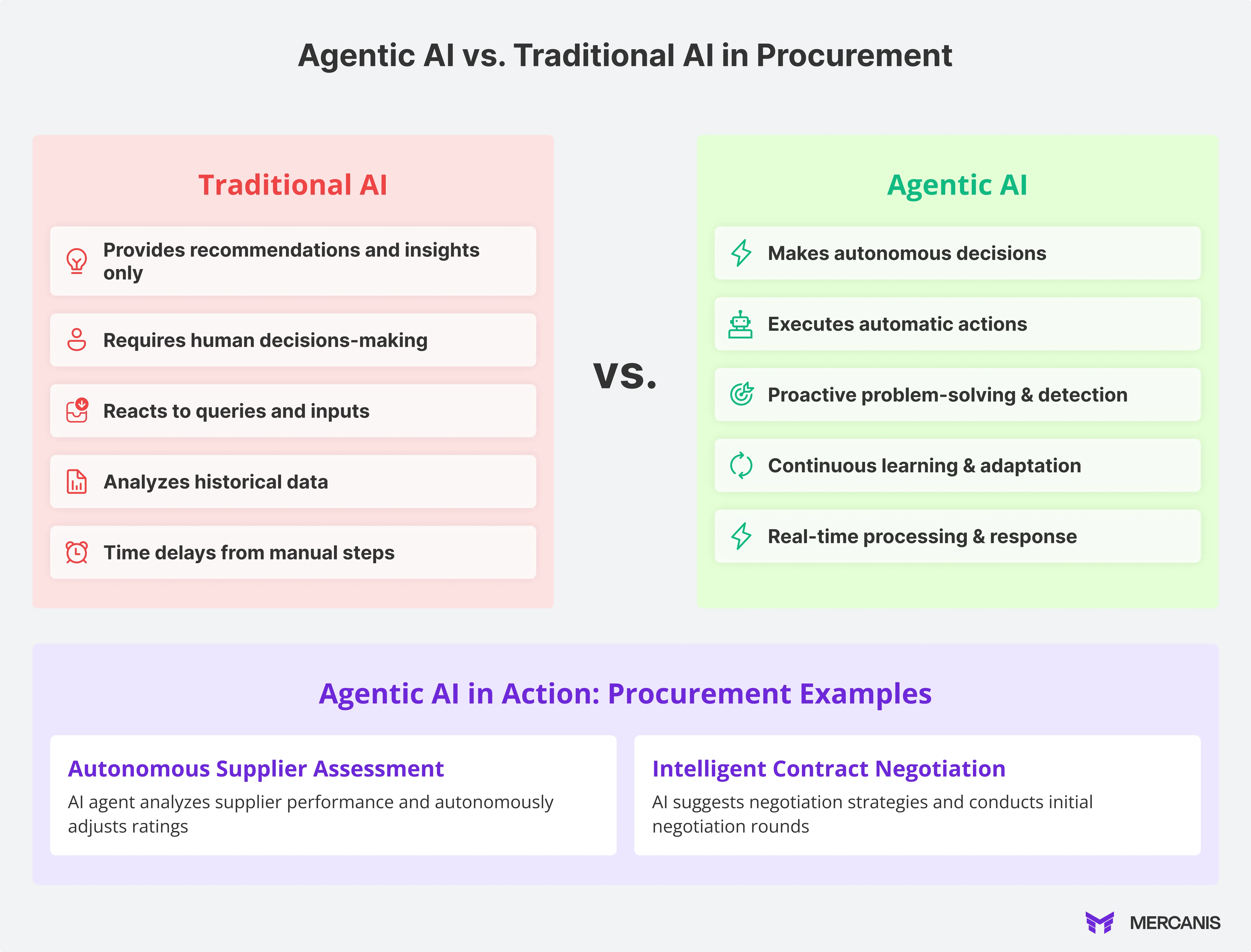 Agentic AI vs Traditional AI in purchasing: Comparison between traditional AI (recommendations, manual decisions, reactive analysis) and Agentic AI (independent decisions, automatic actions, proactive problem solving)