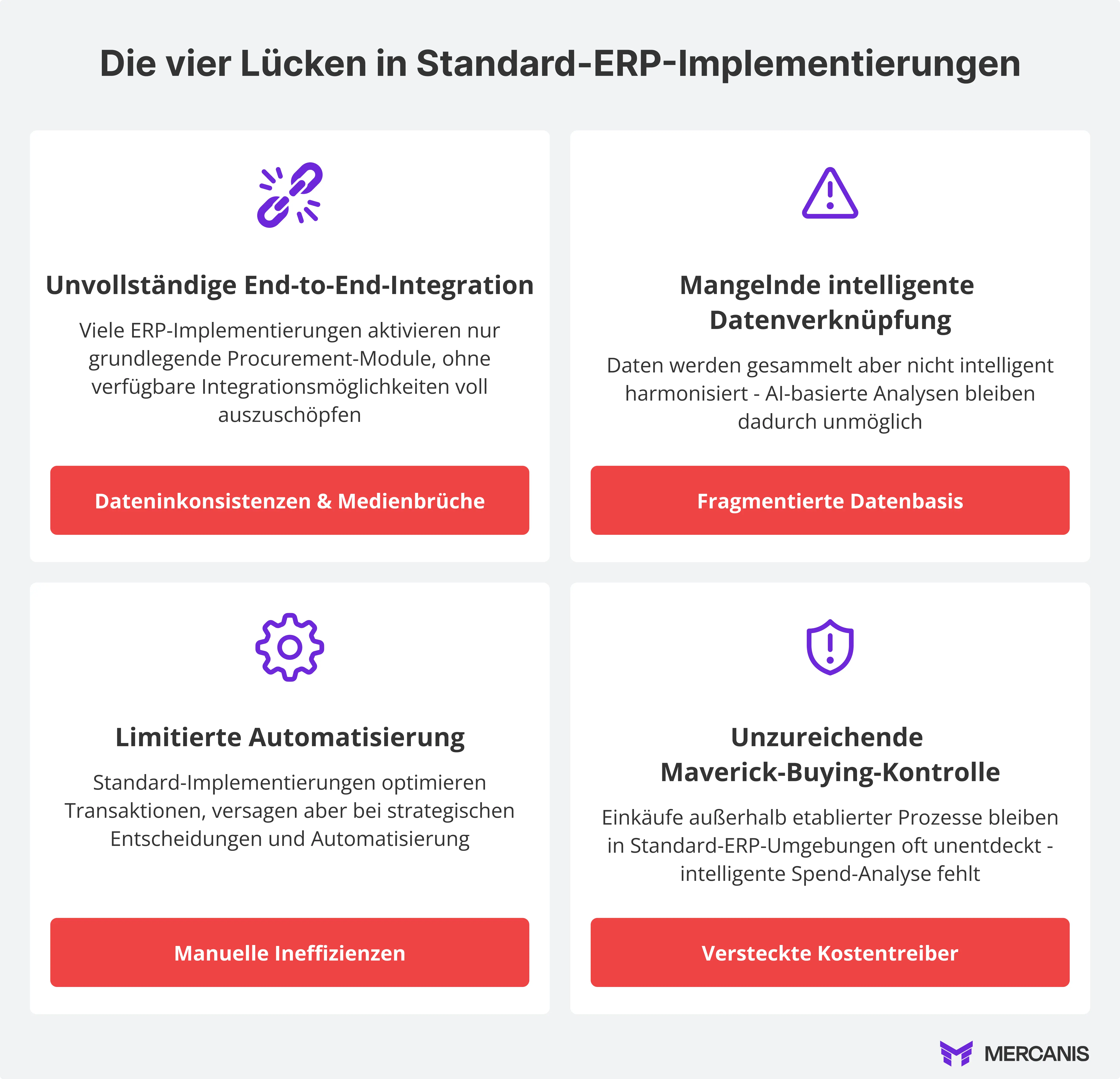 Die vier Lücken in Standard-ERP-Implementierungen: Unvollständige End-to-End-Integration, mangelnde intelligente Datenverknüpfung, limitierte Automatisierung und unzureichende Maverick-Buying-Kontrolle