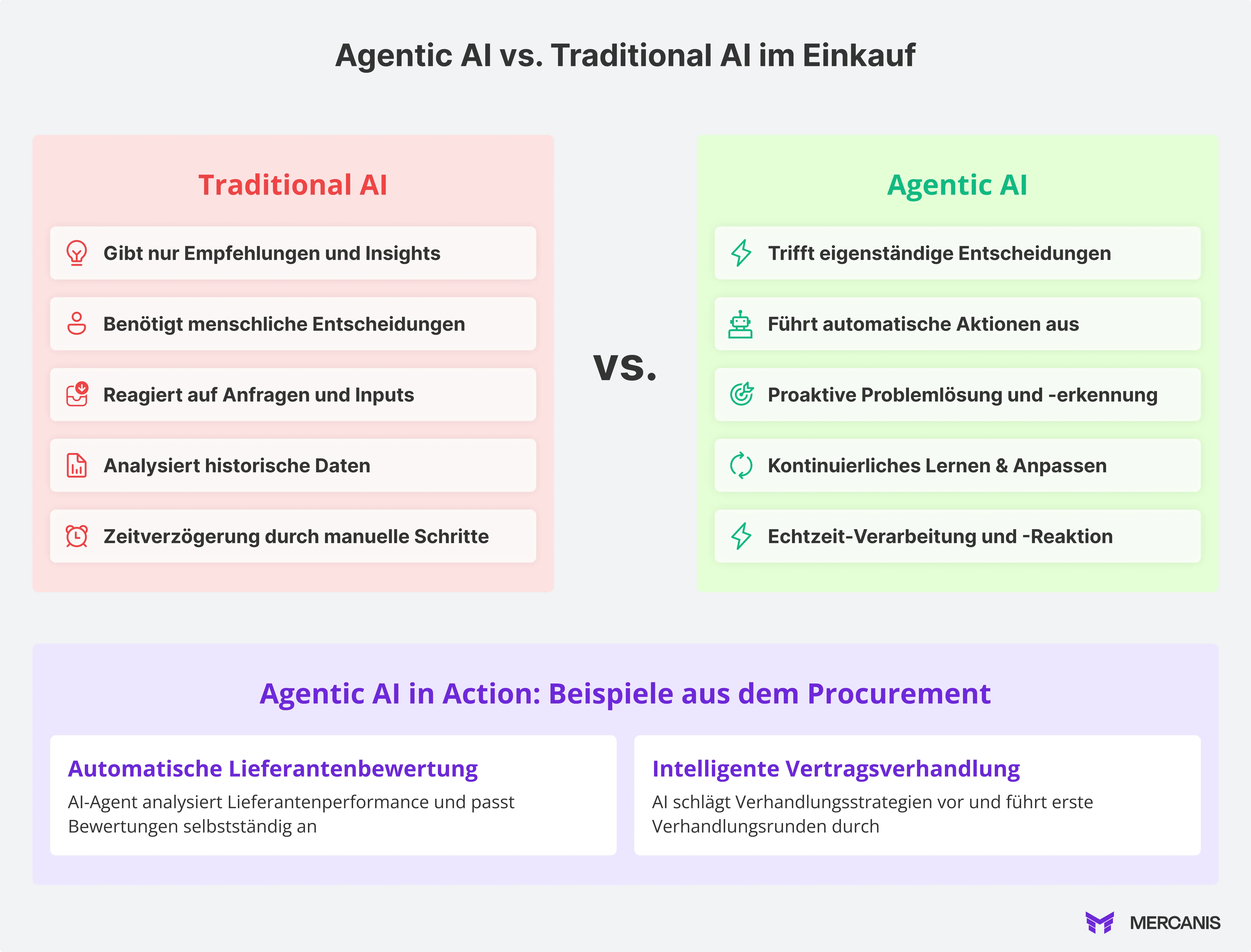 Agentic AI vs Traditional AI im Einkauf: Vergleich zwischen traditioneller KI (Empfehlungen, manuelle Entscheidungen, reaktive Analyse) und Agentic AI (eigenständige Entscheidungen, automatische Aktionen, proaktive Problemlösung)