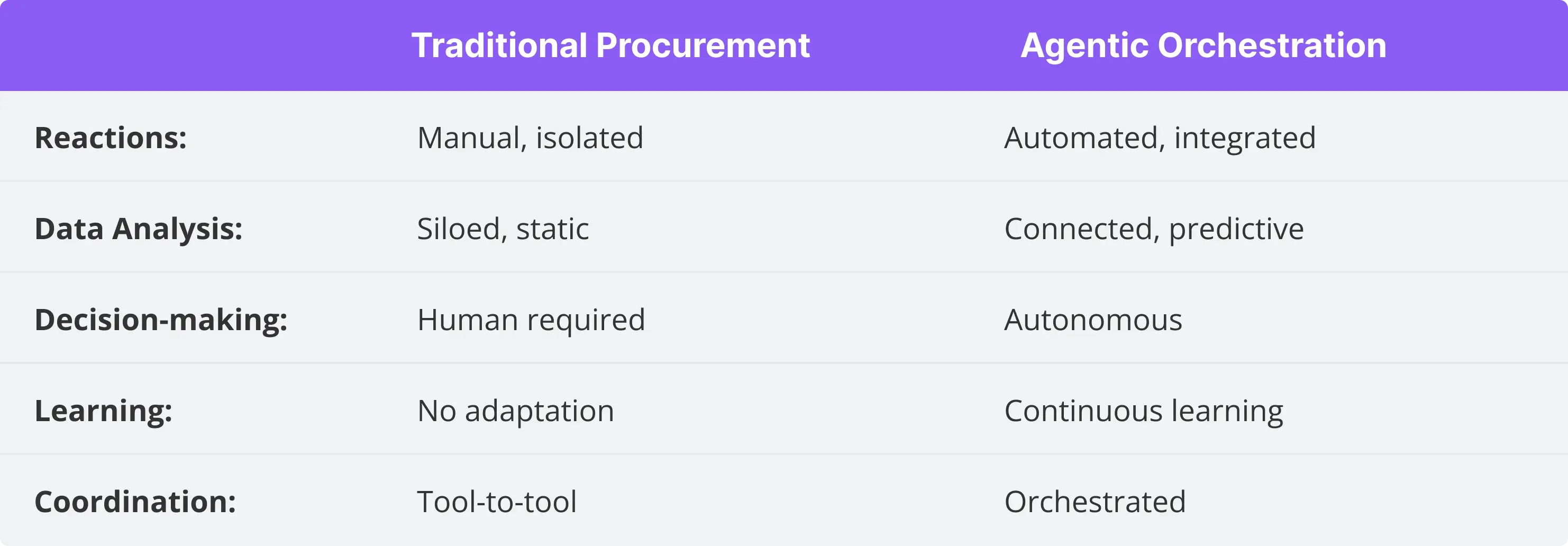 Comparison table between traditional procurement and agent-based orchestration with the advantages of automation.