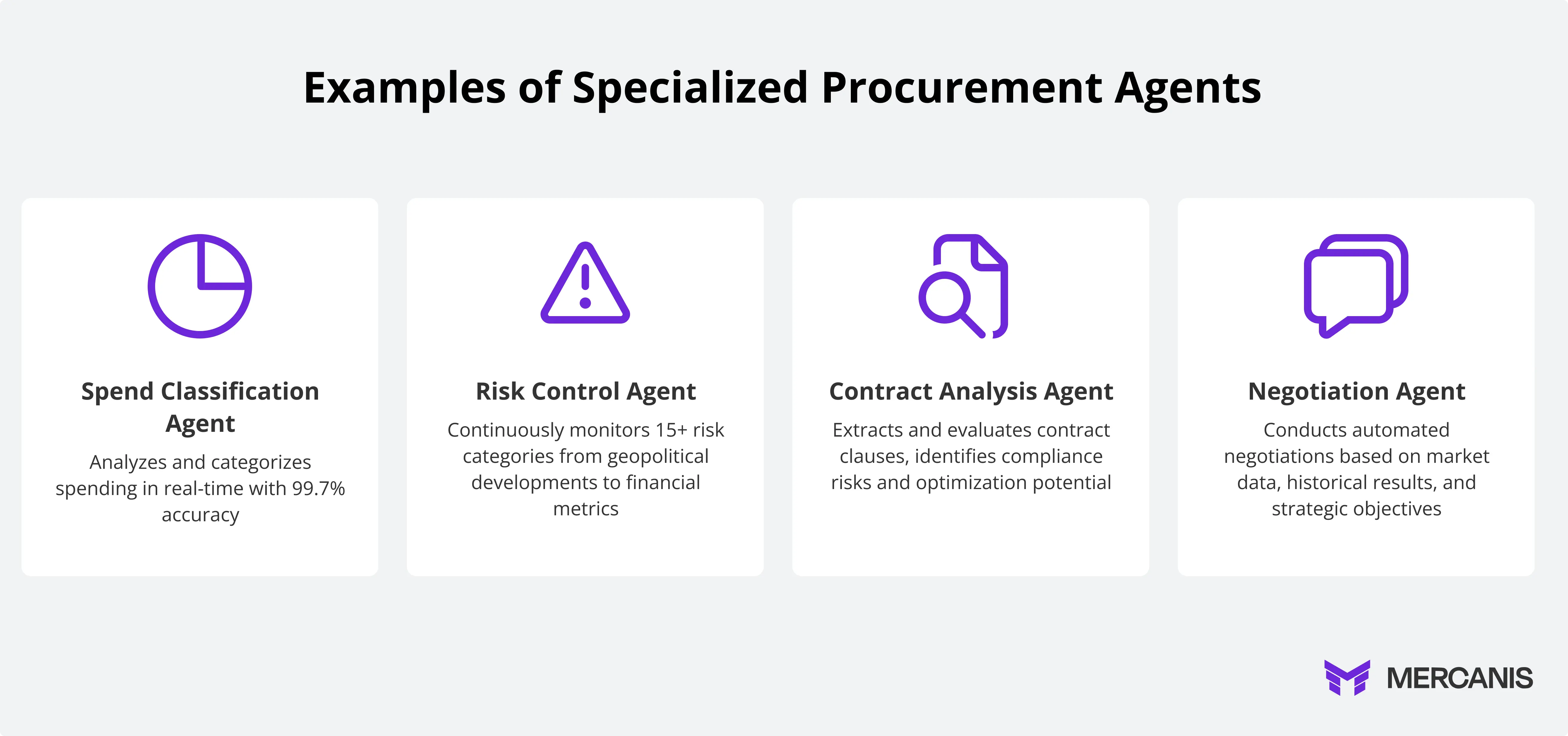Four specialized AI procurement agents: spend classification, risk monitoring, contract analysis, and negotiation.
