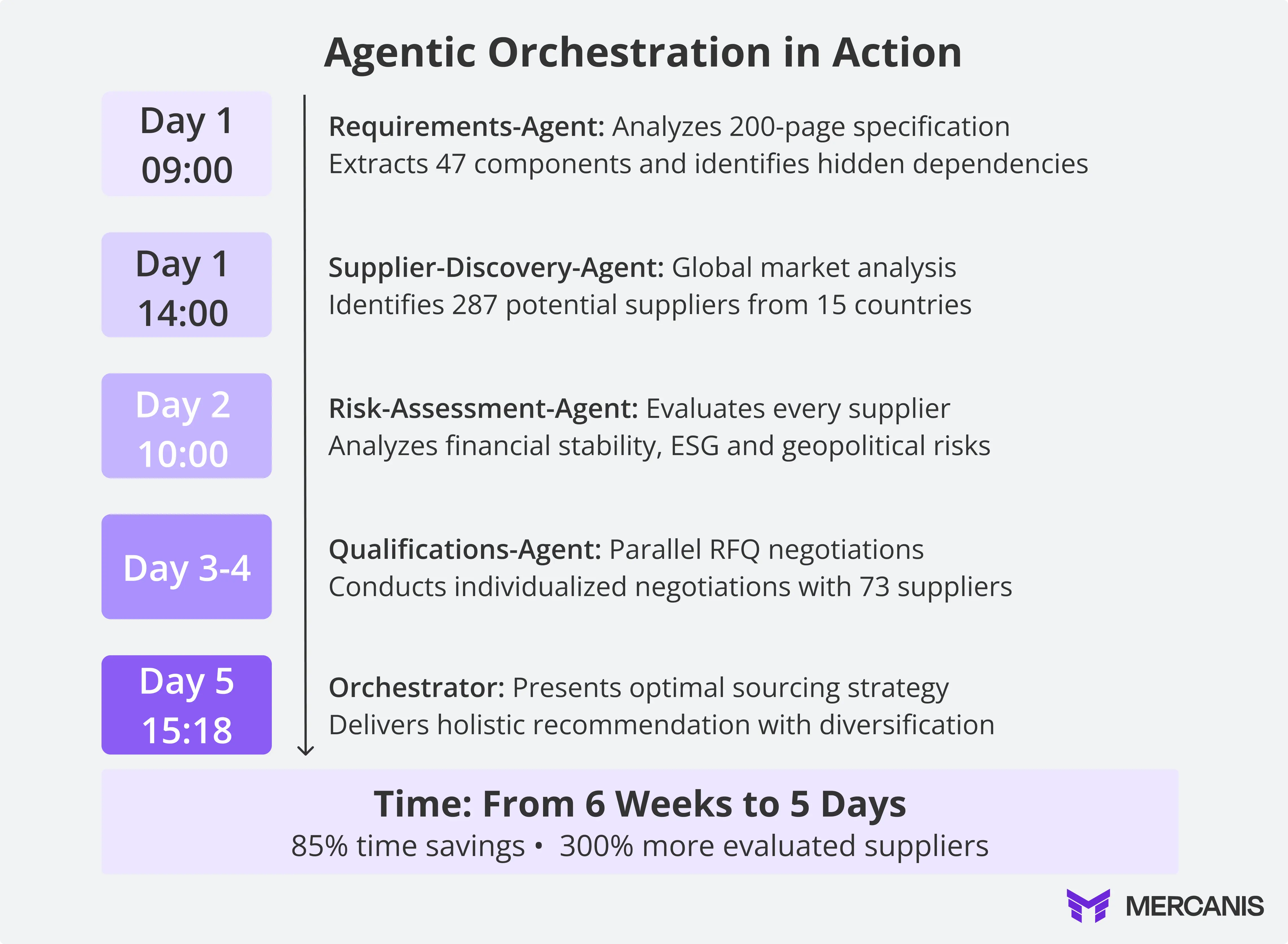 3: 5-day agentic orchestration timeline reducing procurement process from 6 weeks to 5 days.